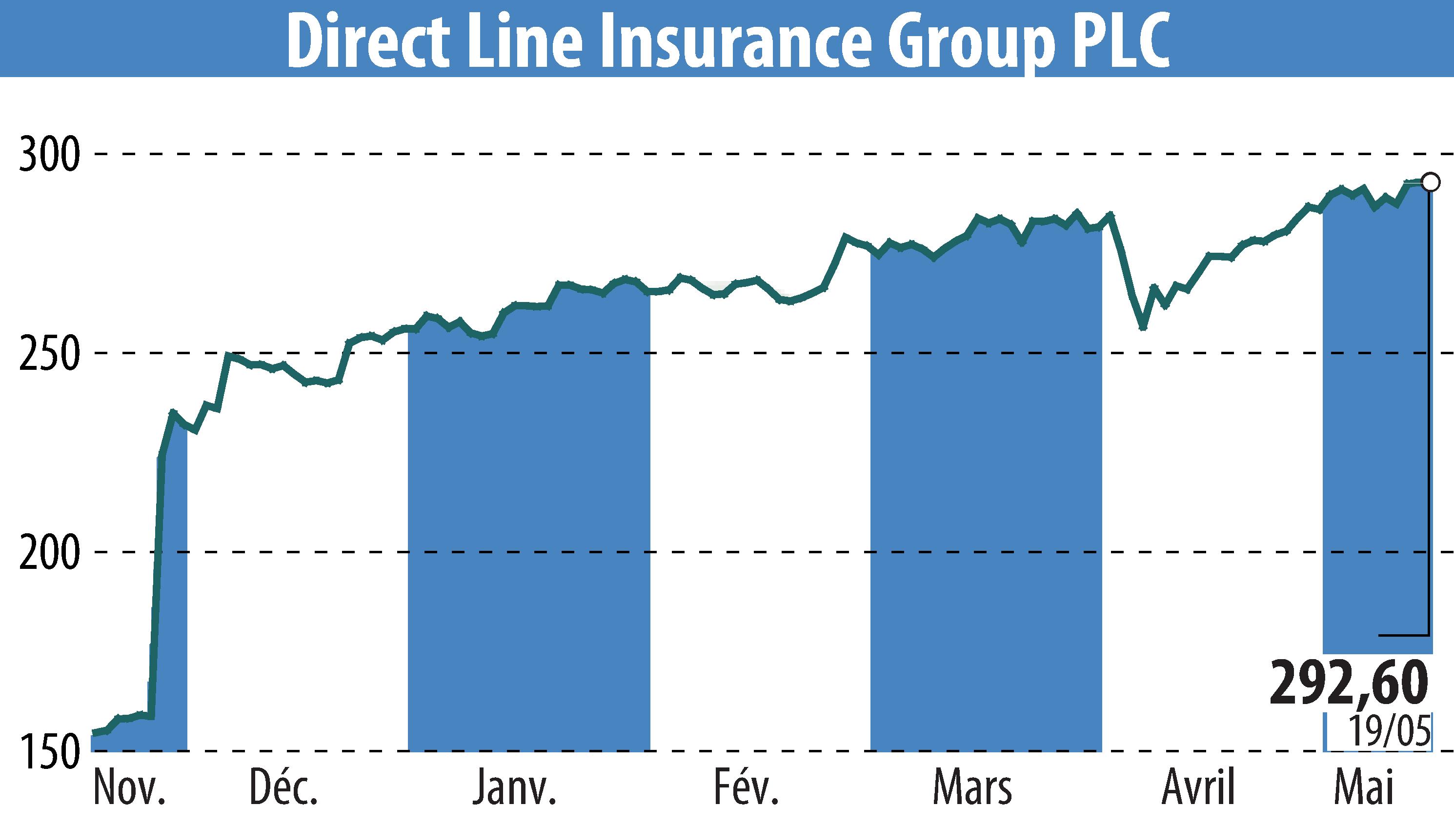 Stock price chart of Direct Line Group (EBR:DLG) showing fluctuations.