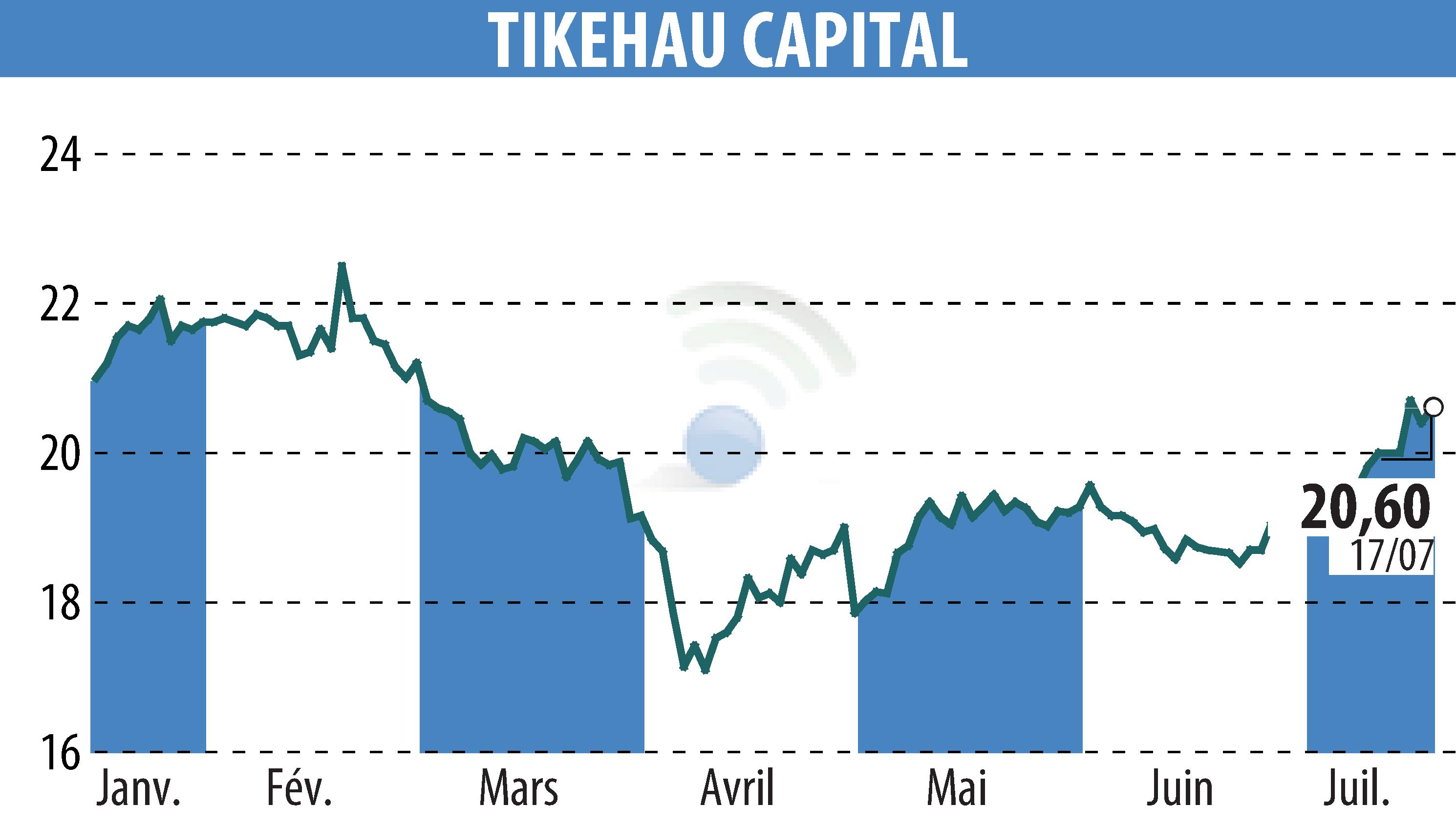 Stock price chart of TIKEHAU CAPITAL (EPA:TKO) showing fluctuations.