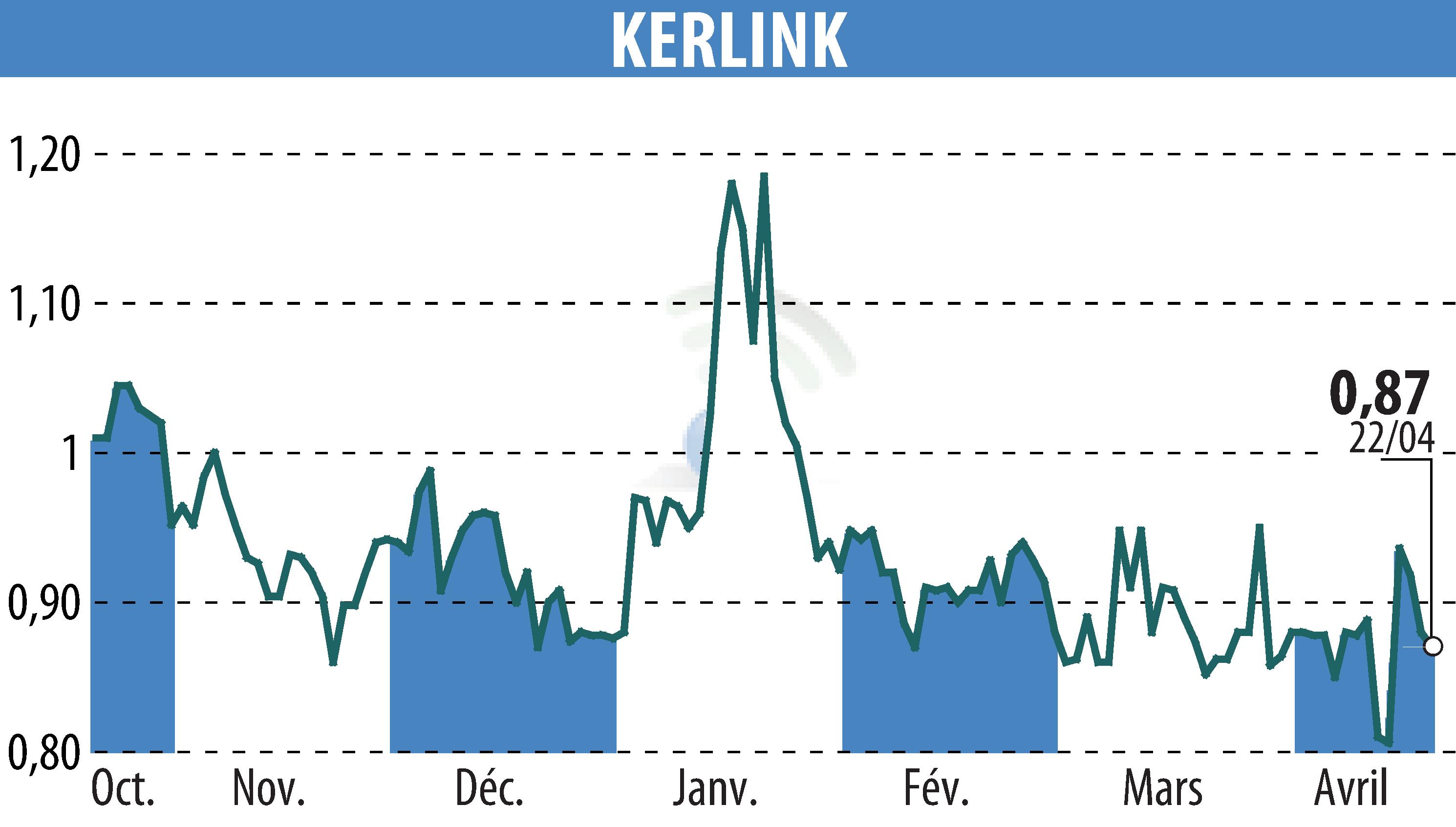 Stock price chart of KERLINK (EPA:ALKLK) showing fluctuations.