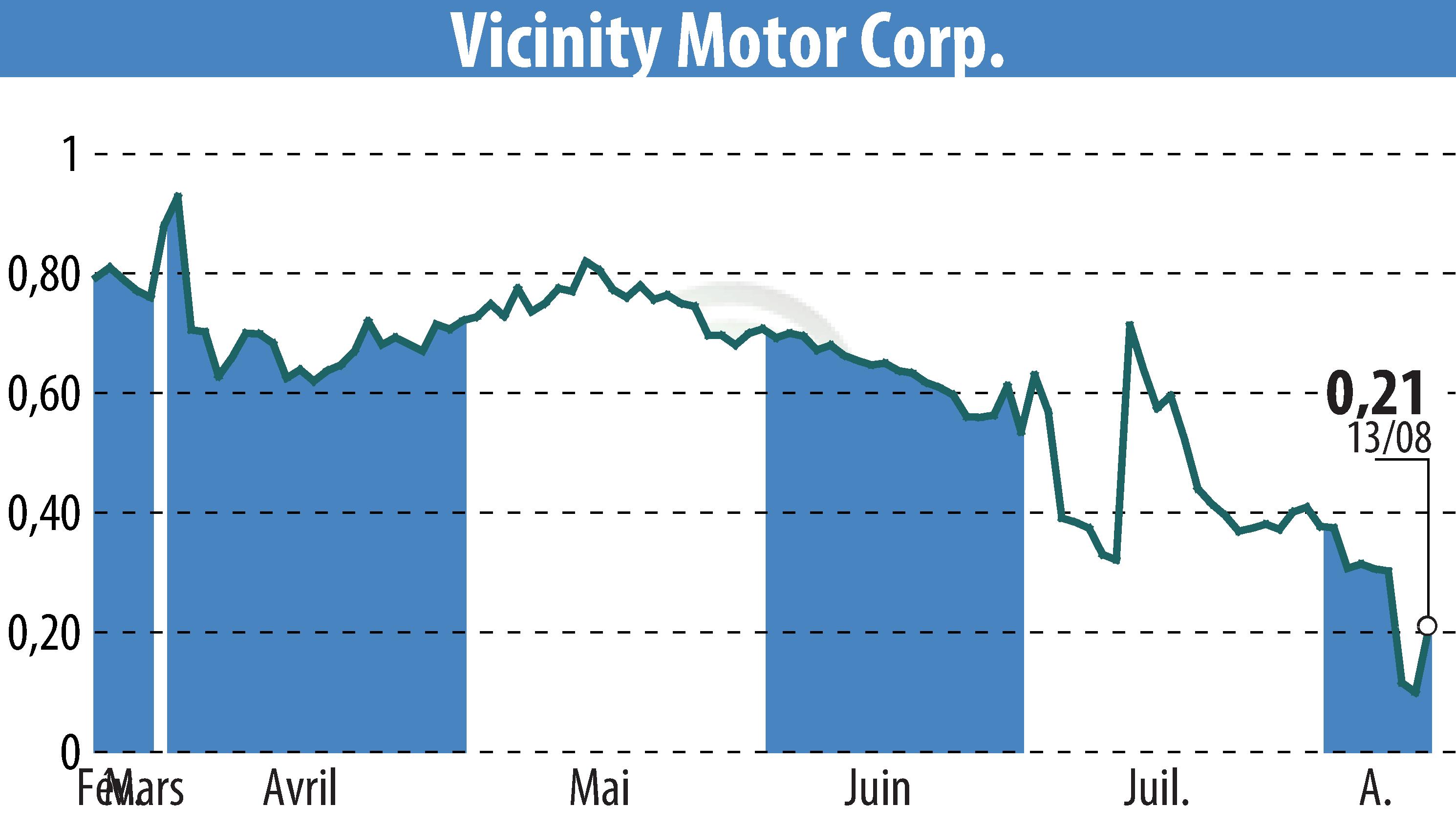 Stock price chart of Vicinity Motor Corp. (EBR:VEV) showing fluctuations.