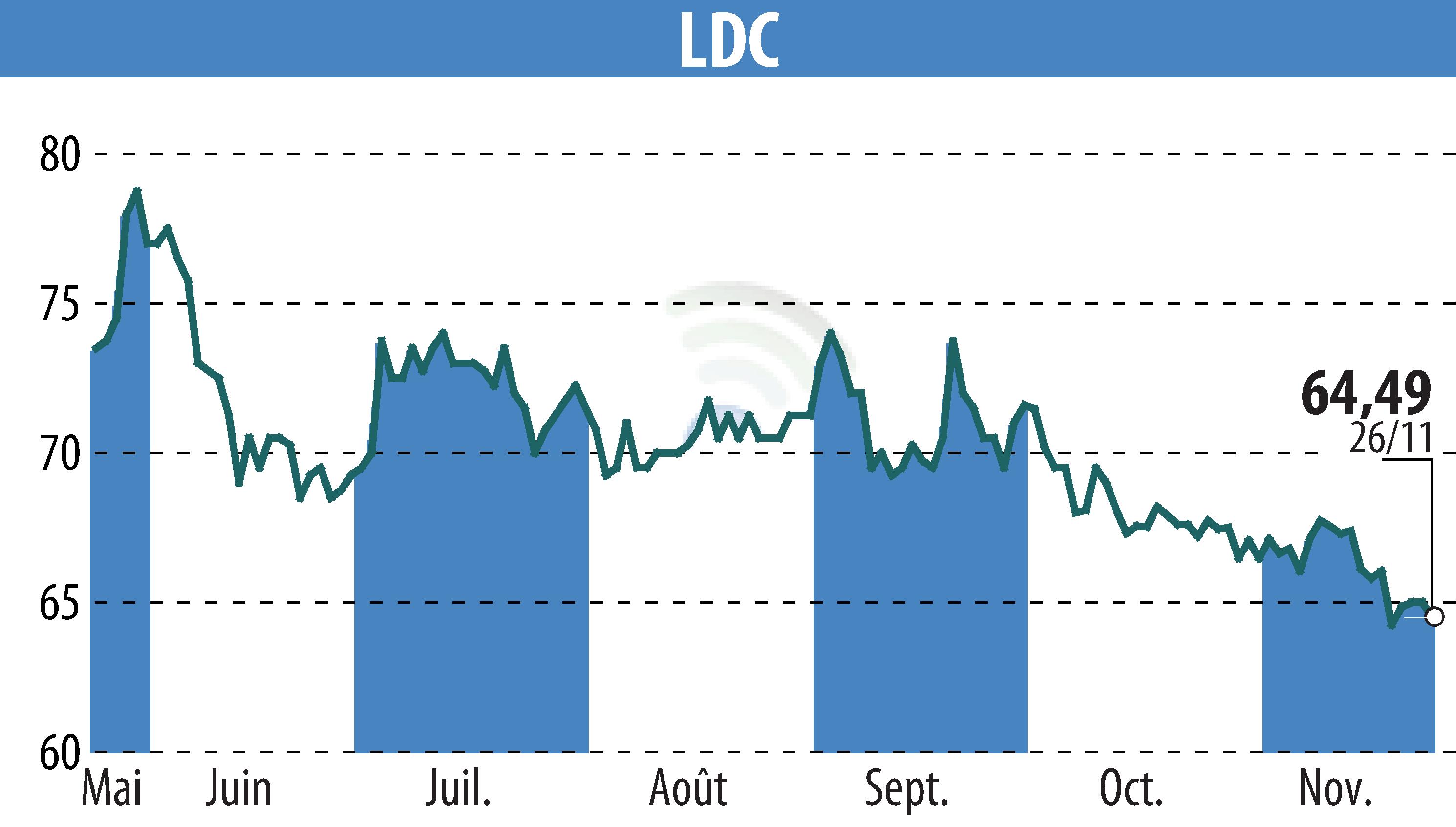 Stock price chart of LDC (EPA:LOUP) showing fluctuations.