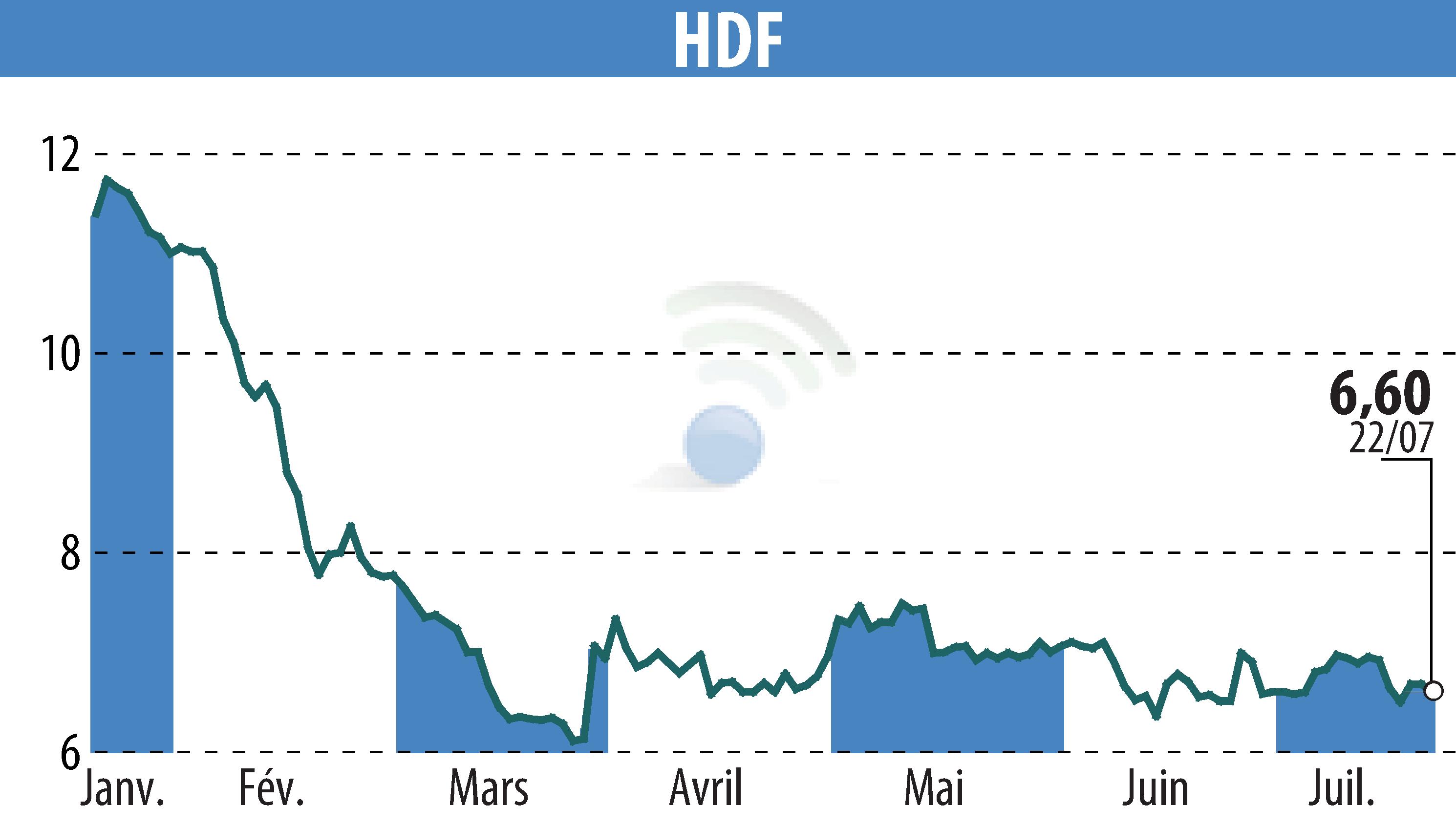 Graphique de l'évolution du cours de l'action HDF (EPA:HDF).