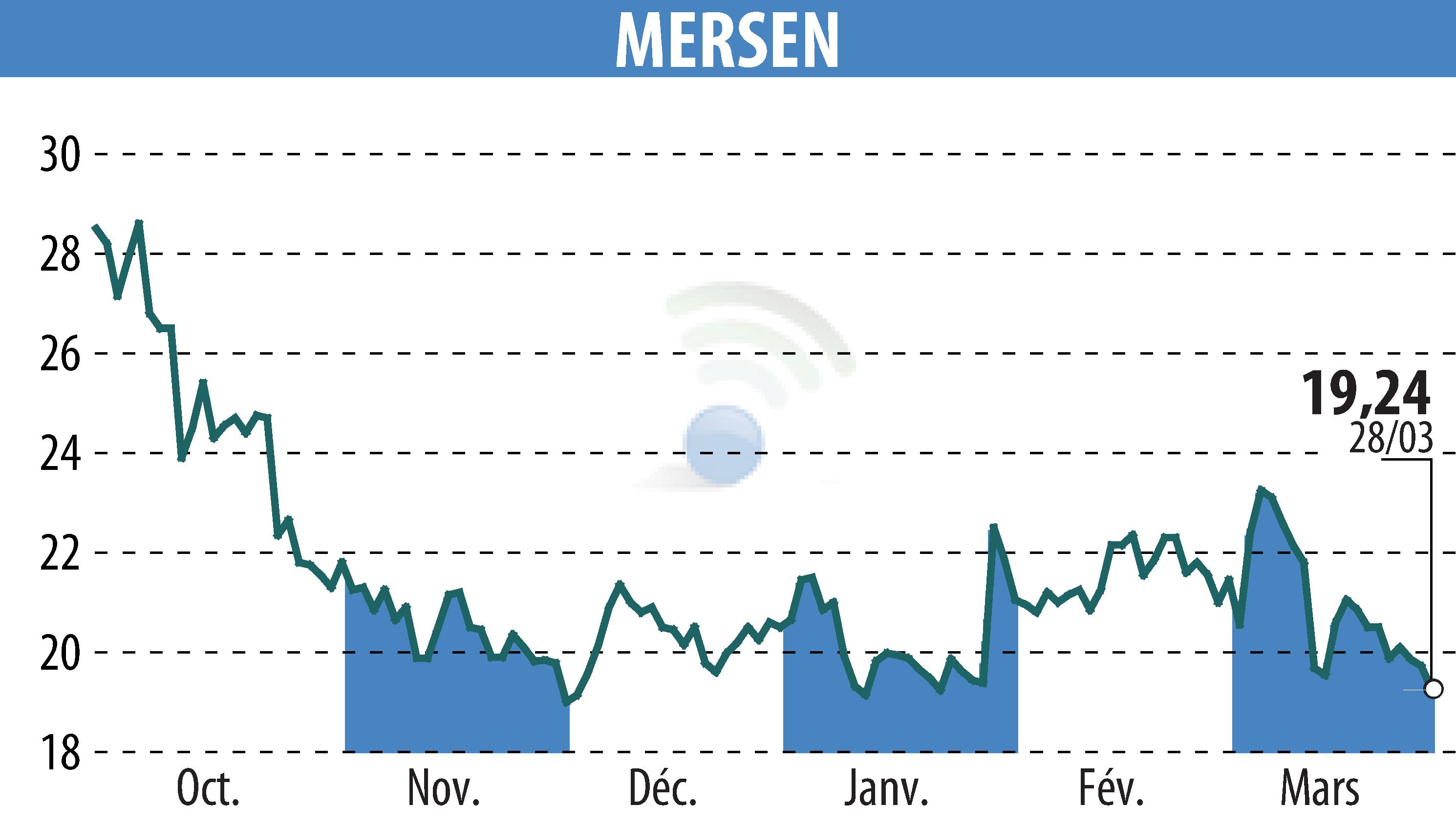 Stock price chart of MERSEN (EPA:MRN) showing fluctuations.