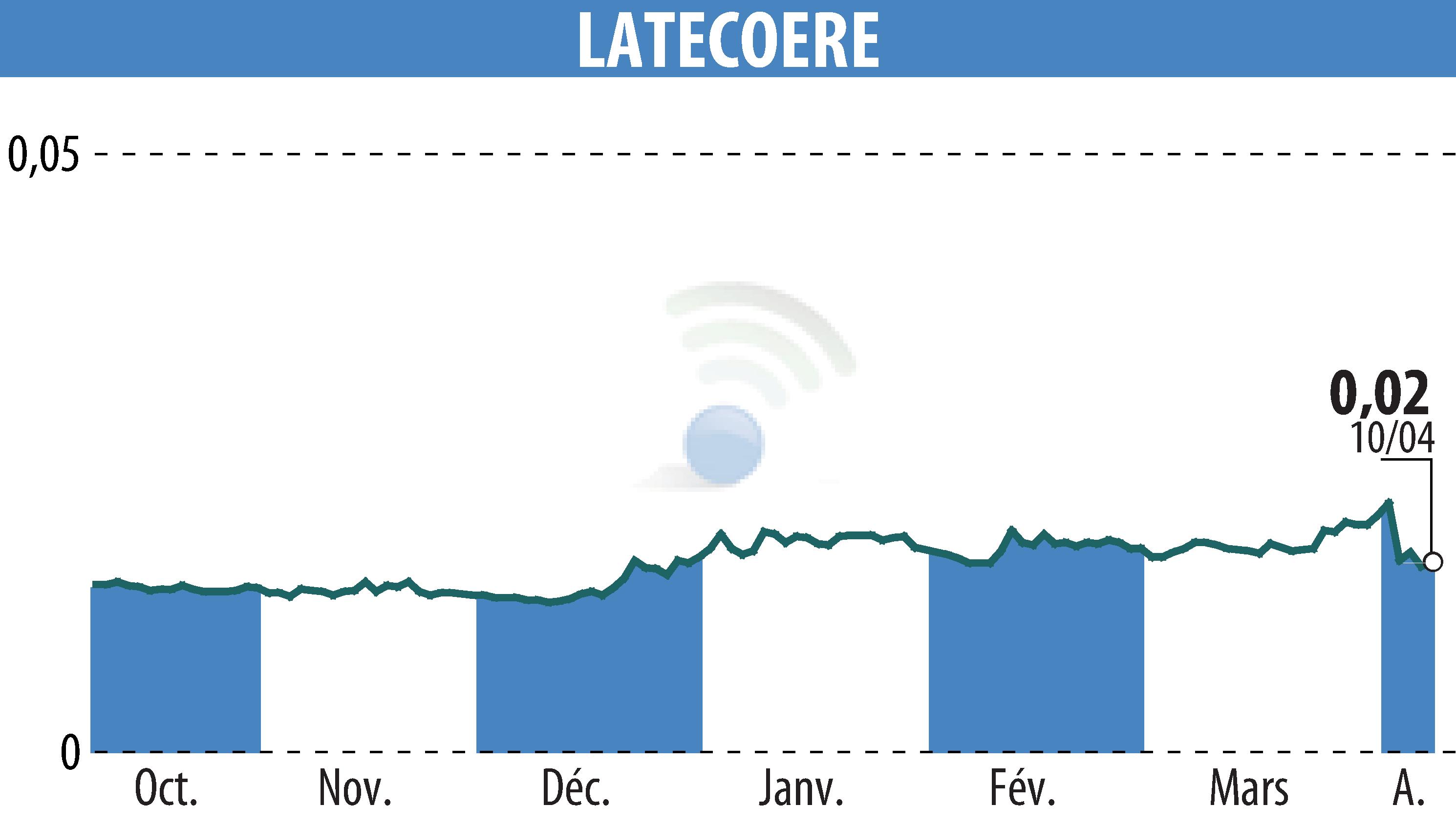 Graphique de l'évolution du cours de l'action LATECOERE (EPA:LAT).