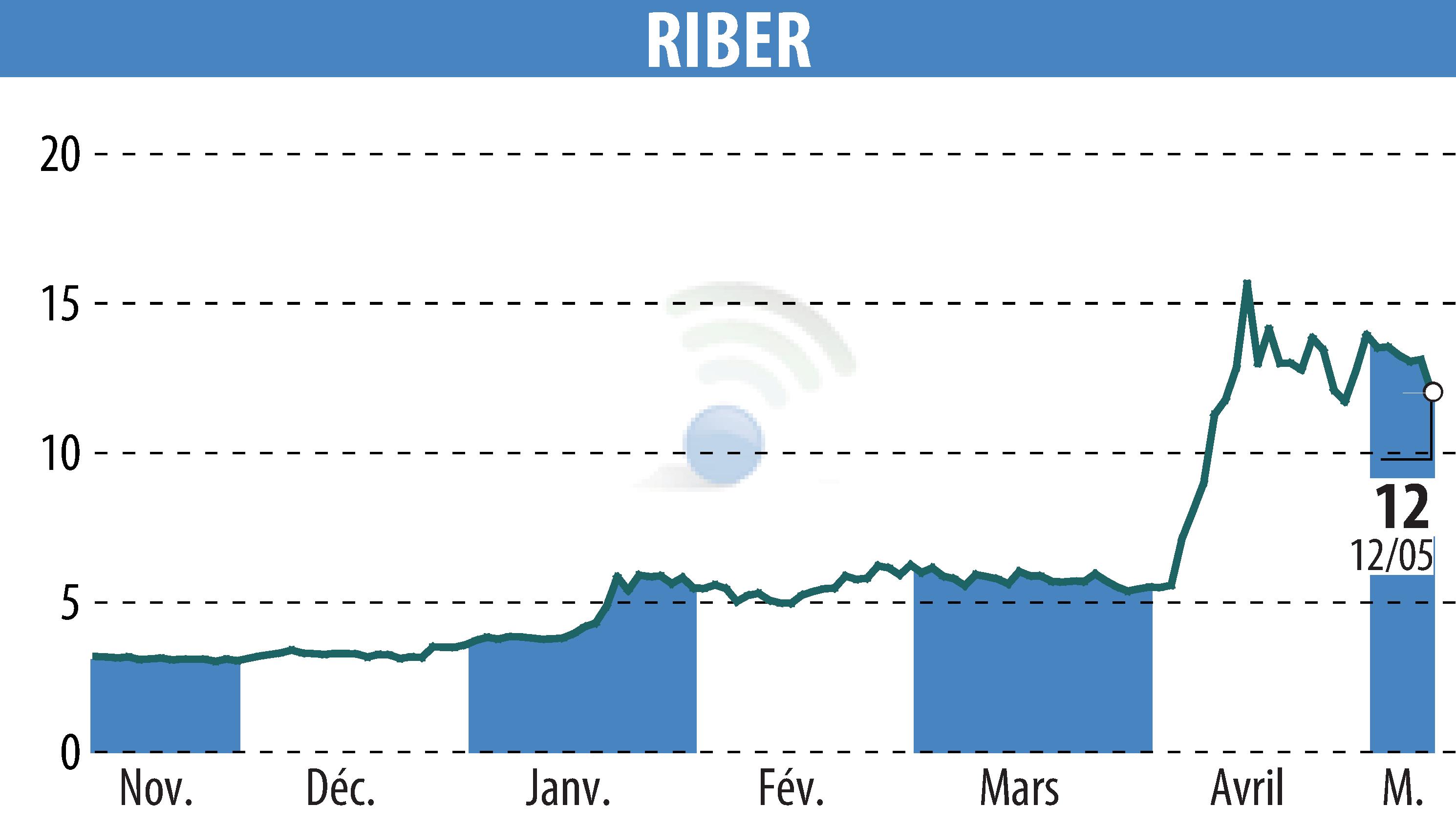 Graphique de l'évolution du cours de l'action Riber (EPA:ALRIB).