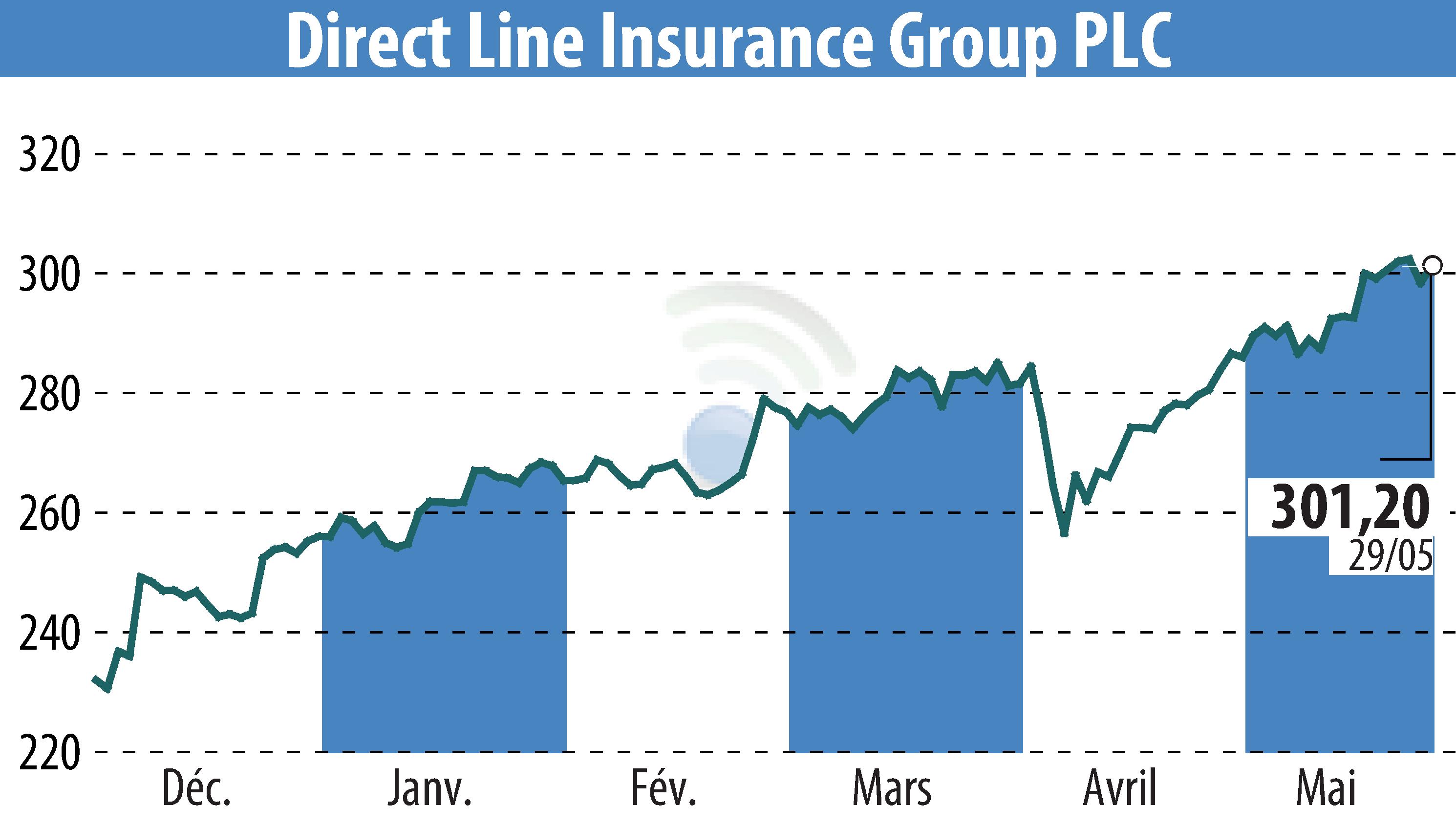 Stock price chart of Direct Line Group (EBR:DLG) showing fluctuations.
