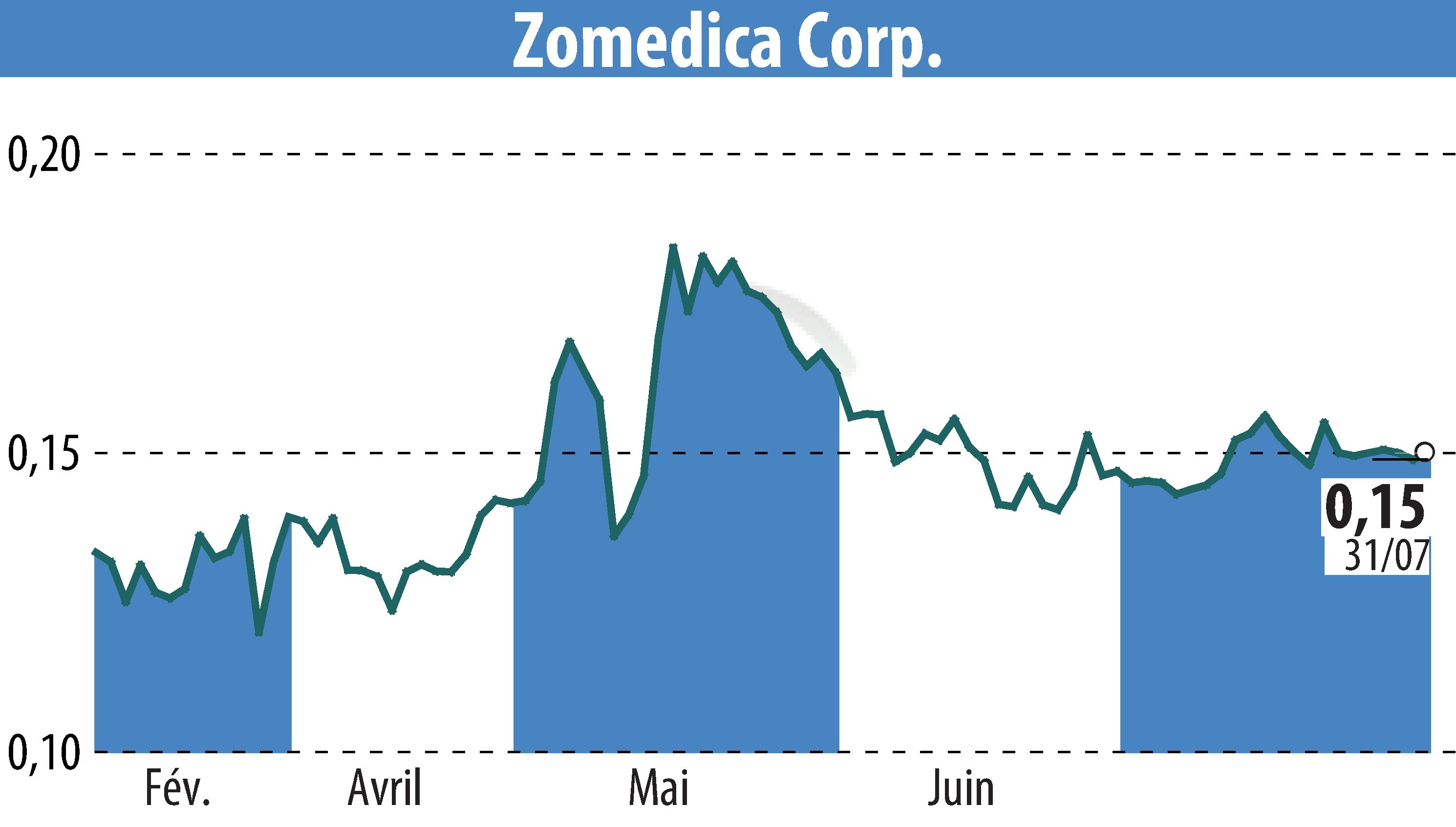 Graphique de l'évolution du cours de l'action Zomedica Corp. (EBR:ZOM).