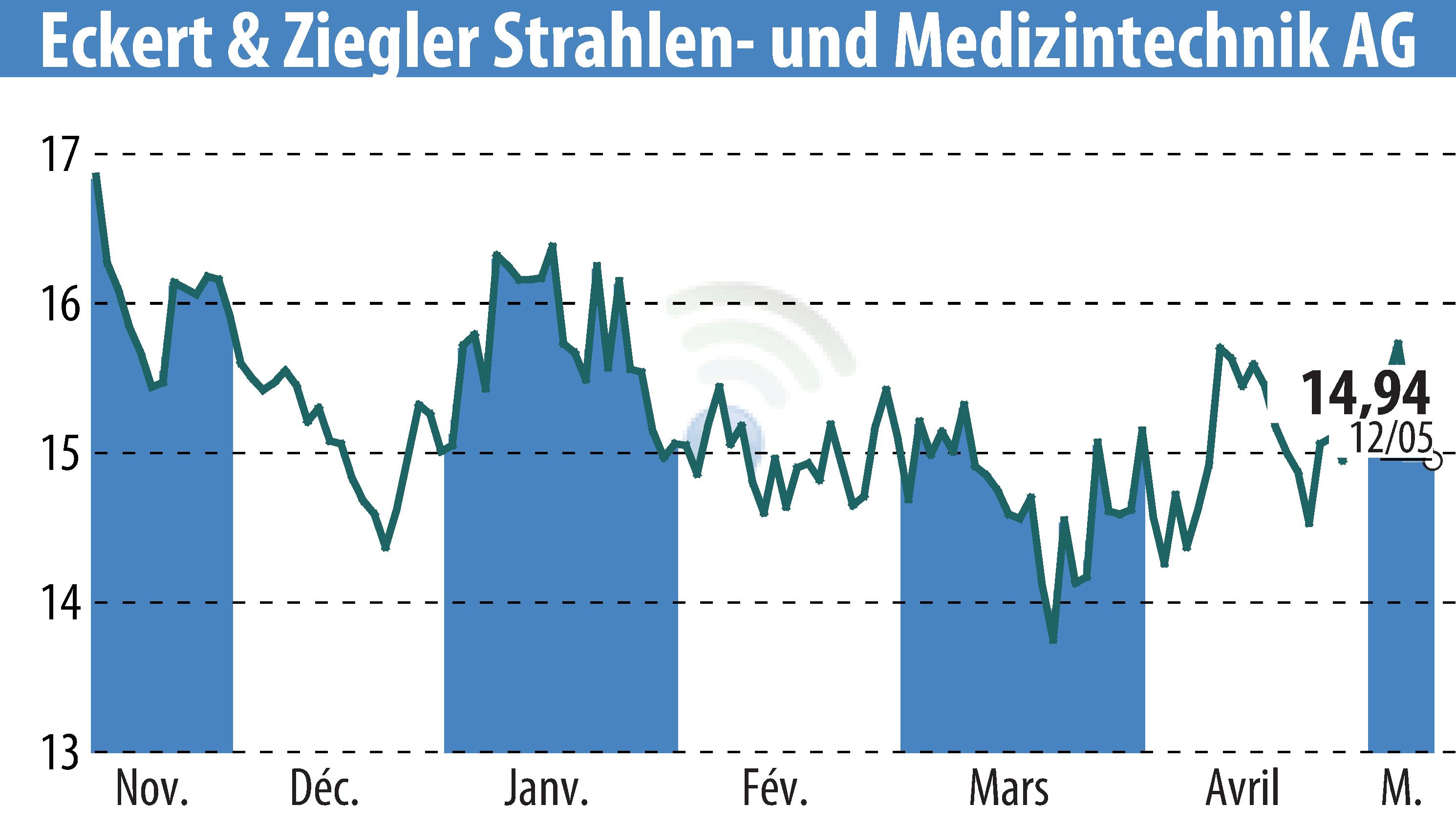 Graphique de l'évolution du cours de l'action Eckert & Ziegler Strahlen- Und Medizintechnik AG (EBR:EUZ).