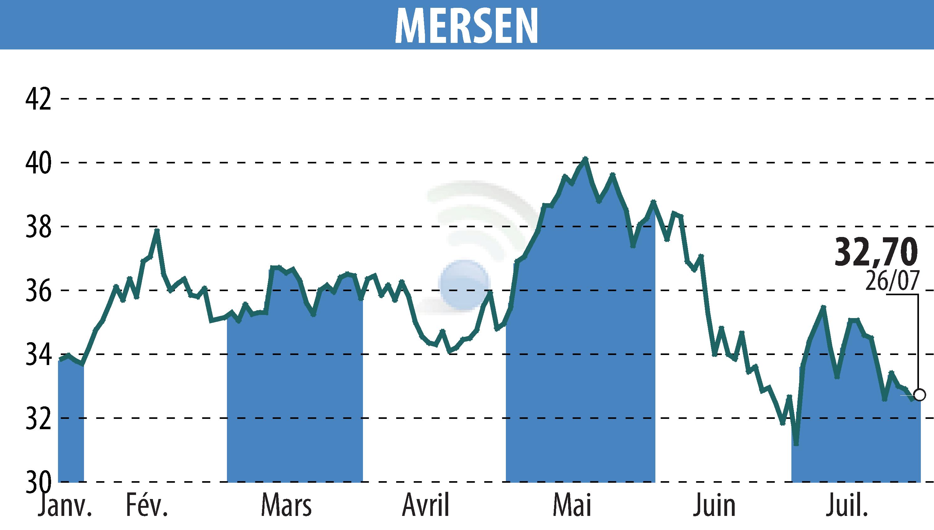 Stock price chart of MERSEN (EPA:MRN) showing fluctuations.