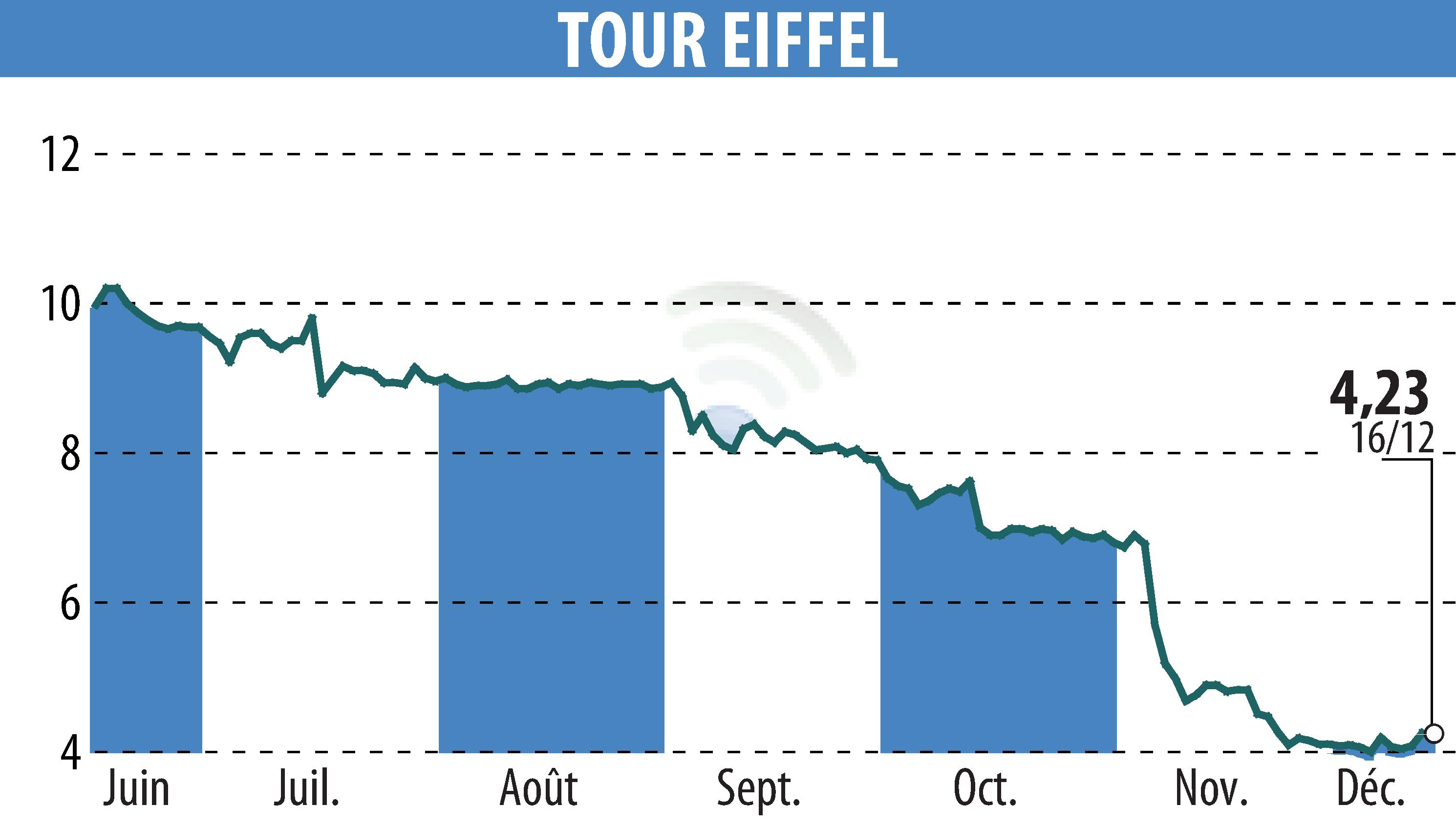 Stock price chart of TOUR EIFFEL (EPA:EIFF) showing fluctuations.