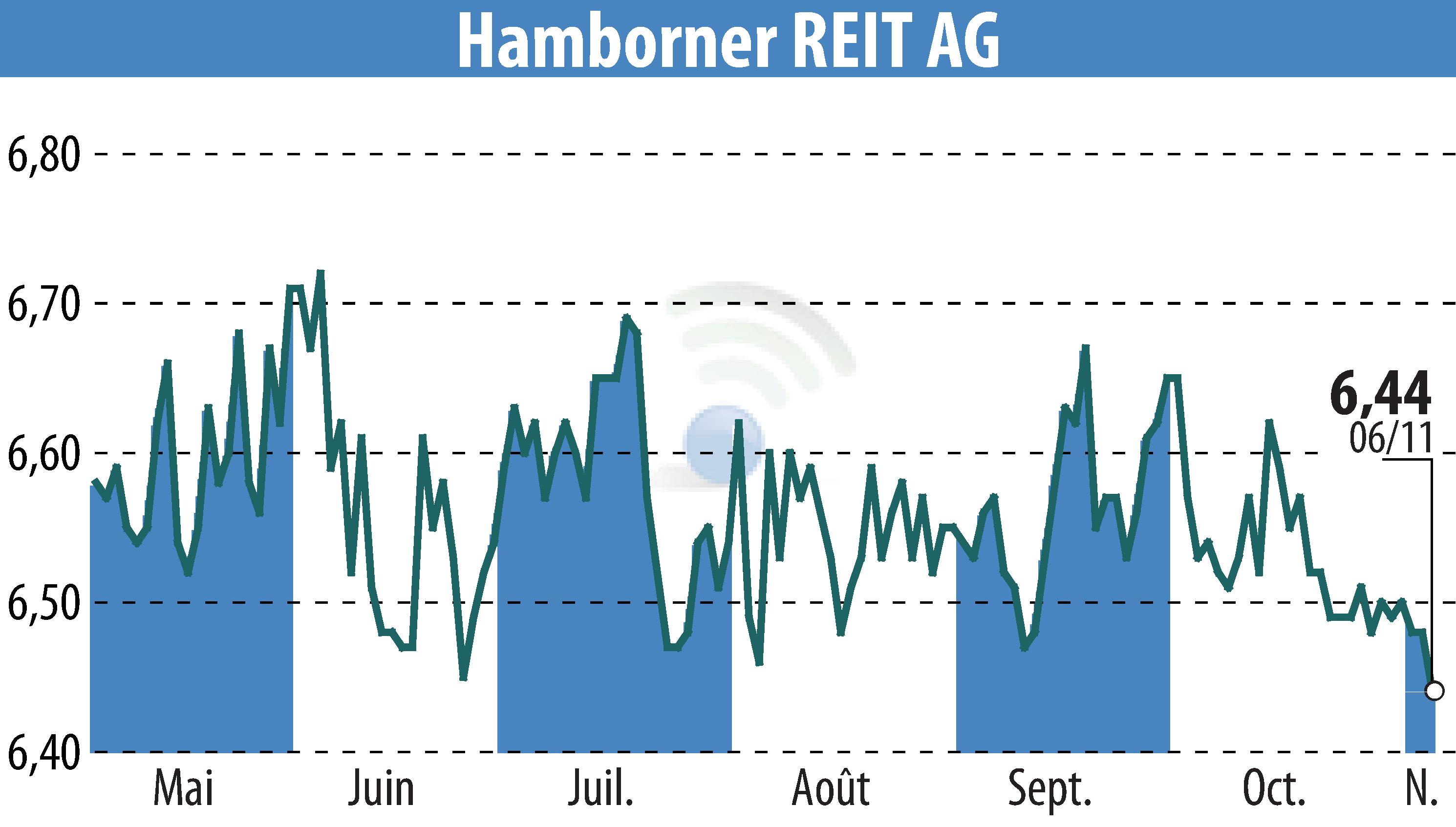 Graphique de l'évolution du cours de l'action HAMBORNER REIT AG (EBR:HABA).