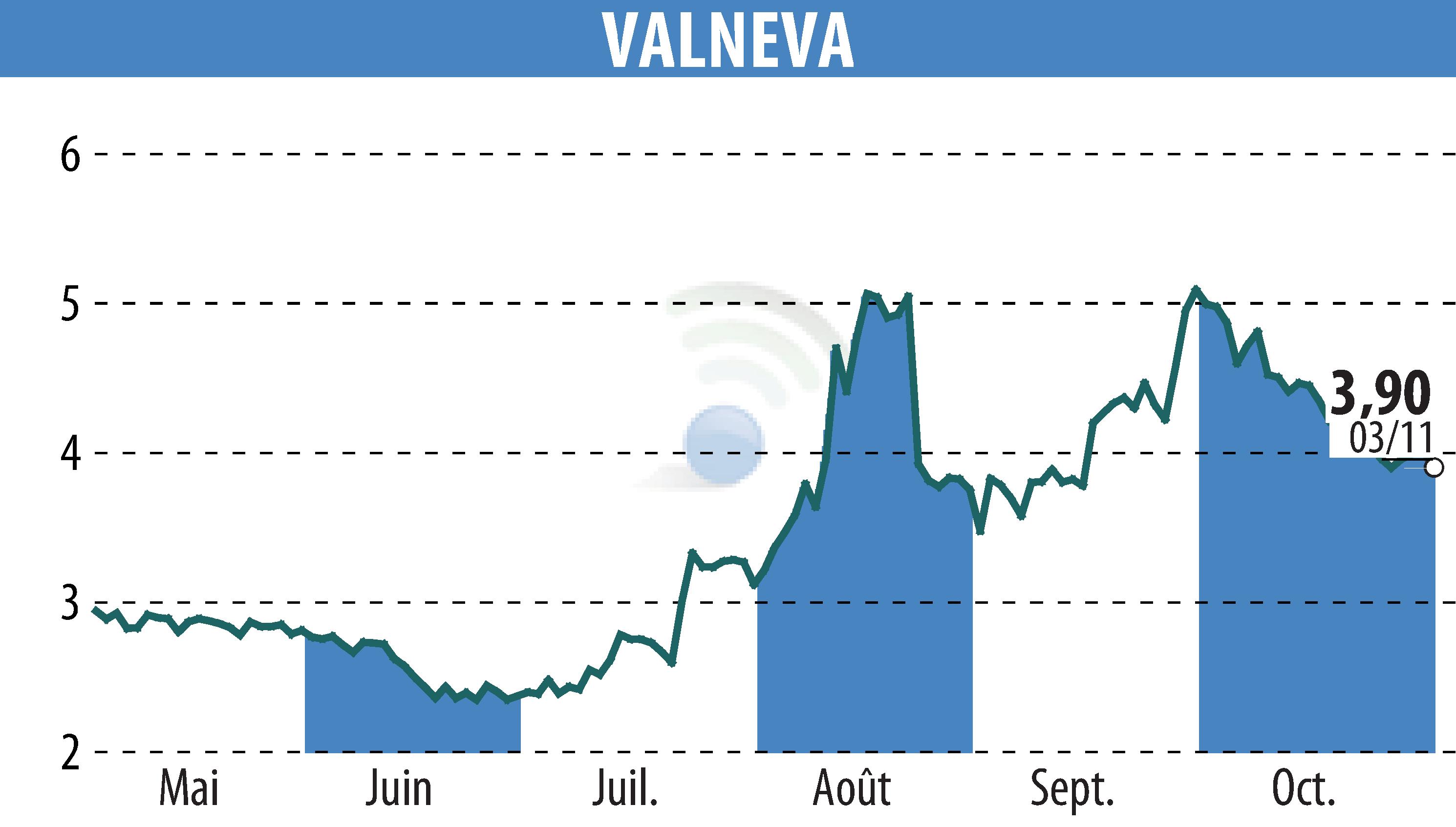 Graphique de l'évolution du cours de l'action VALNEVA (EPA:VLA).