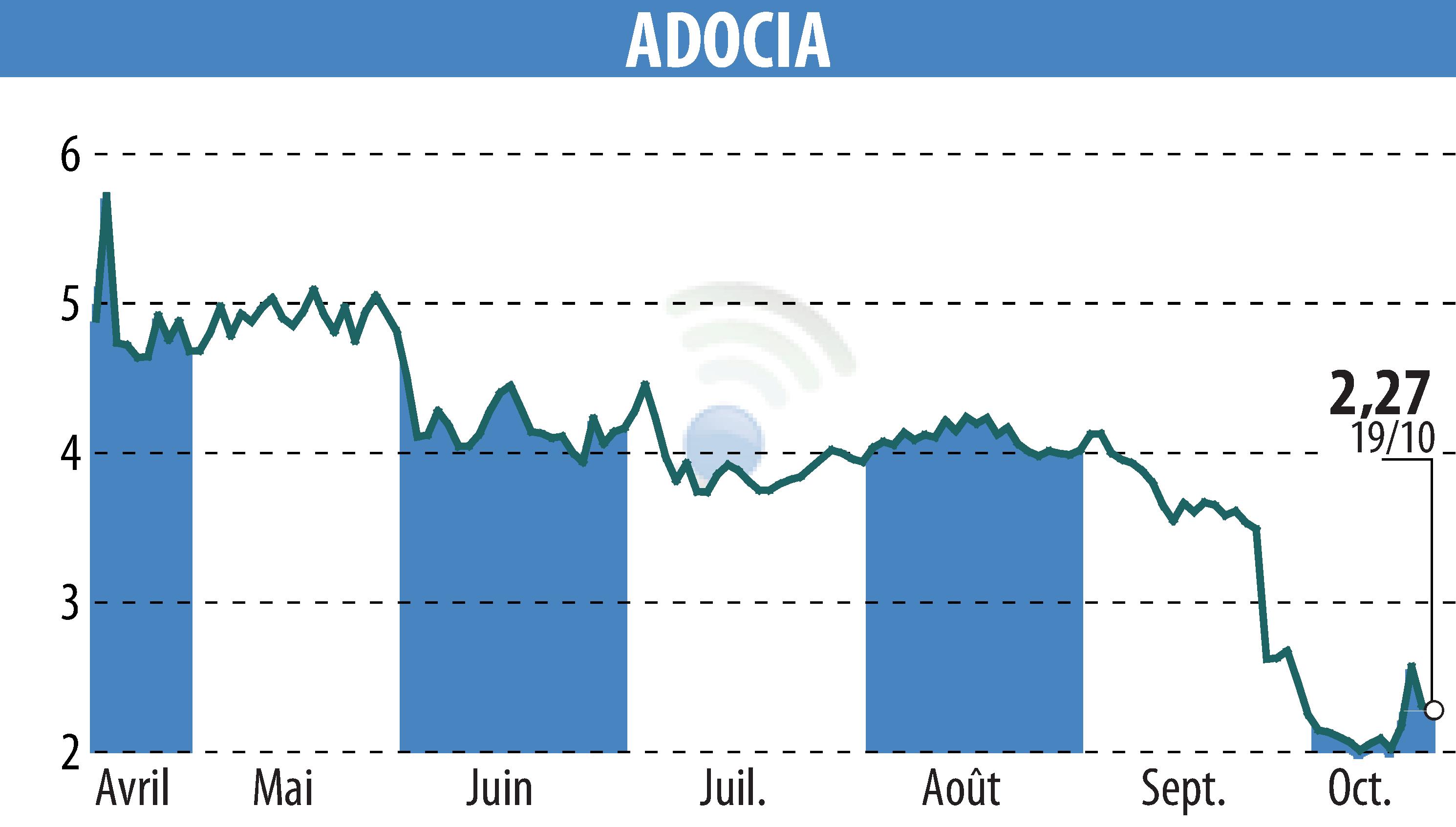 Graphique de l'évolution du cours de l'action ADOCIA (EPA:ADOC).