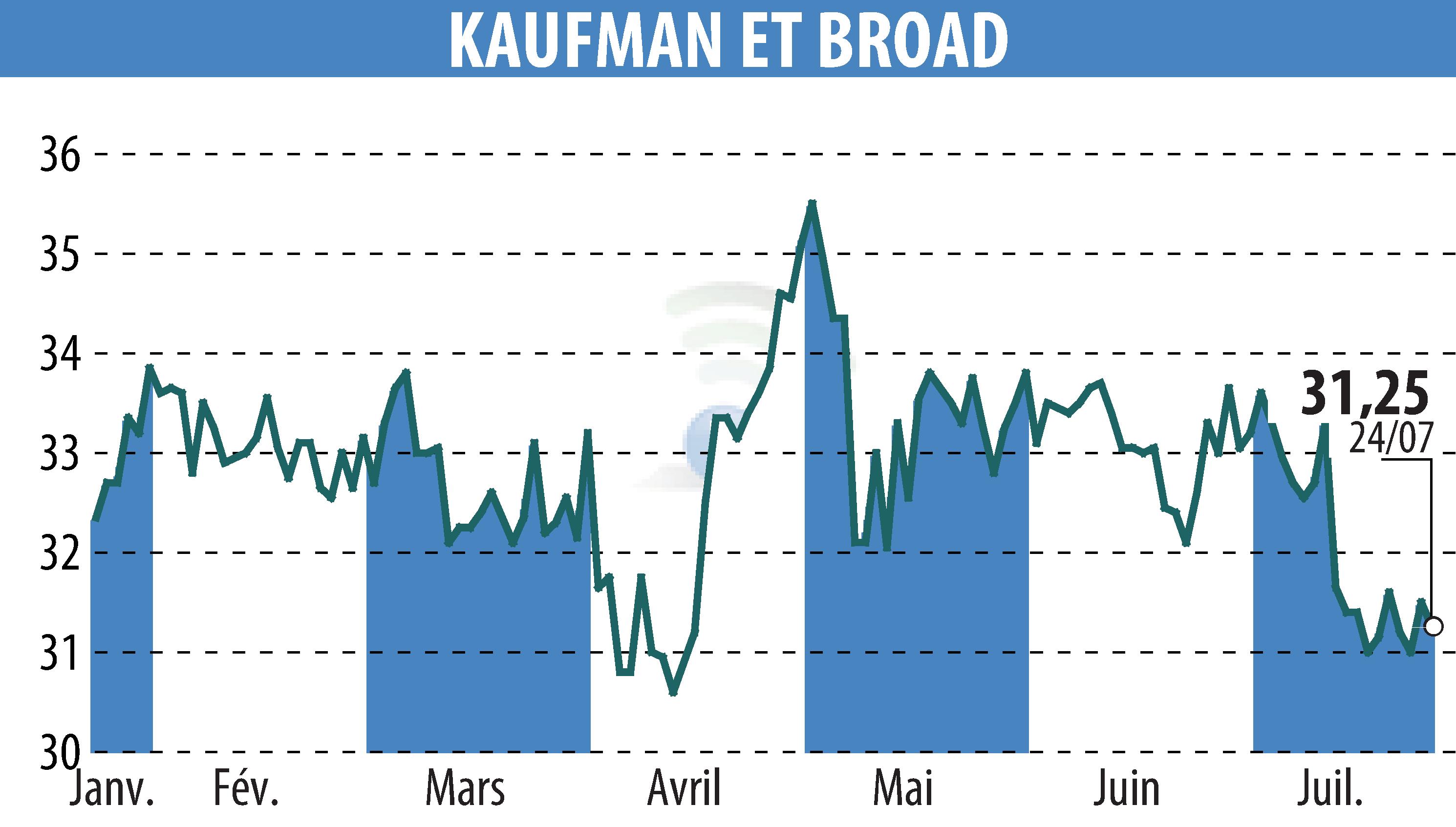 Stock price chart of KAUFMAN & BROAD (EPA:KOF) showing fluctuations.