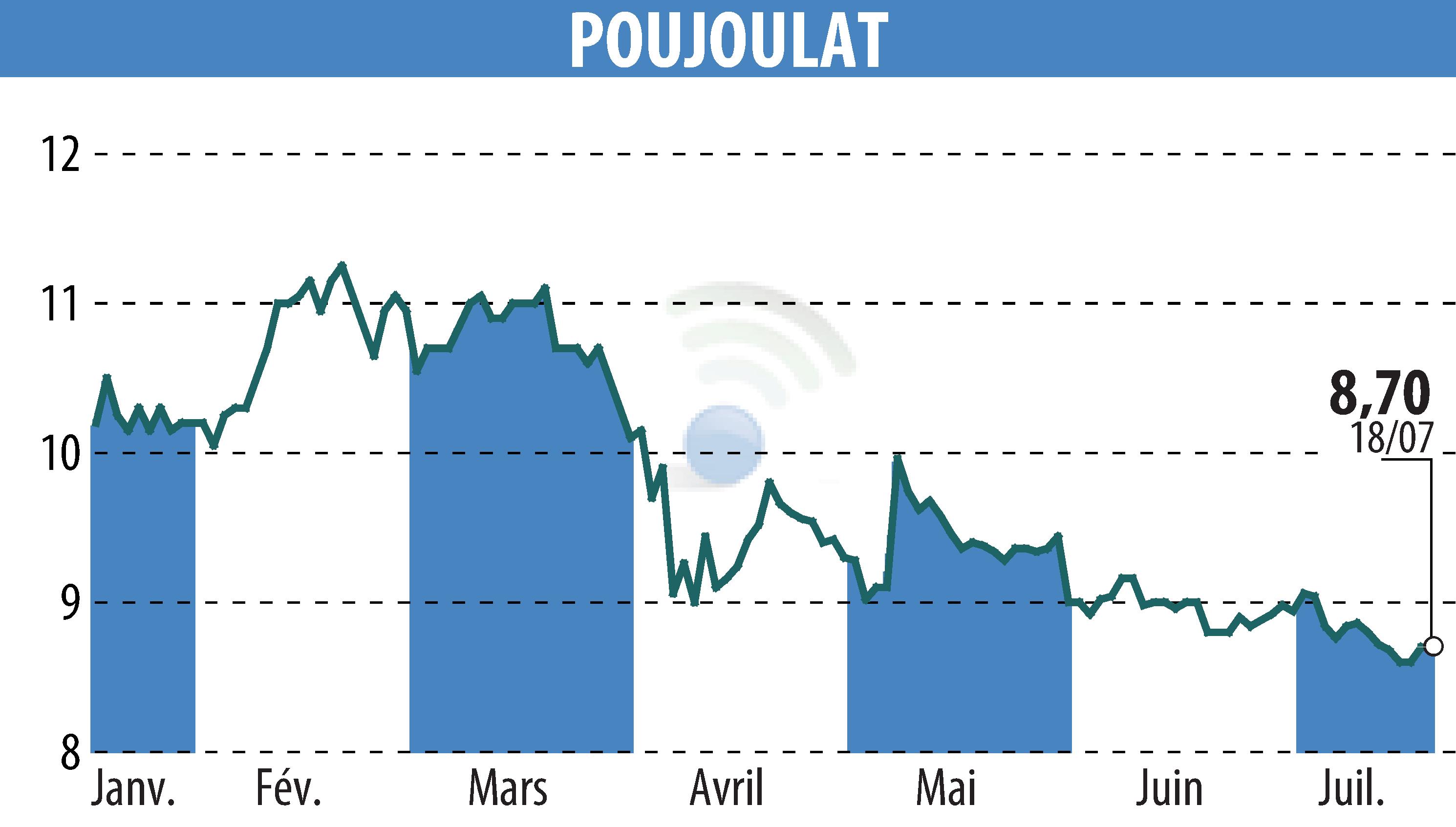 Stock price chart of POUJOULAT (EPA:ALPJT) showing fluctuations.