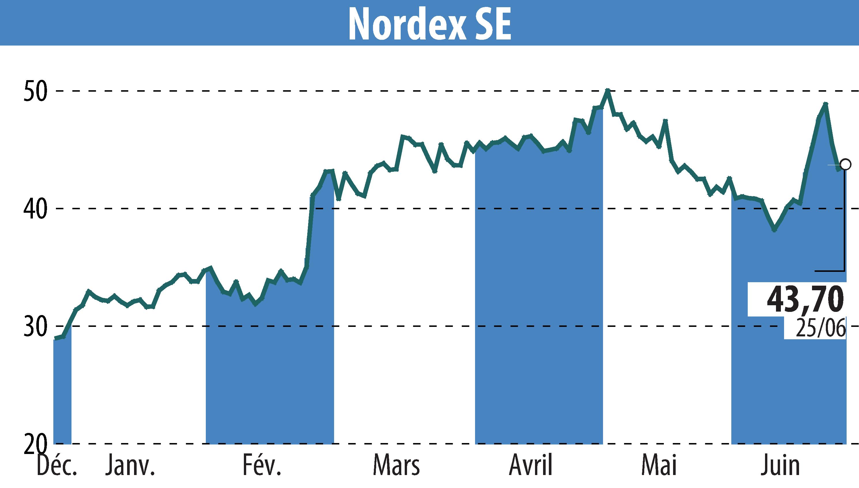 Graphique de l'évolution du cours de l'action Nordex SE (EBR:NDX1).