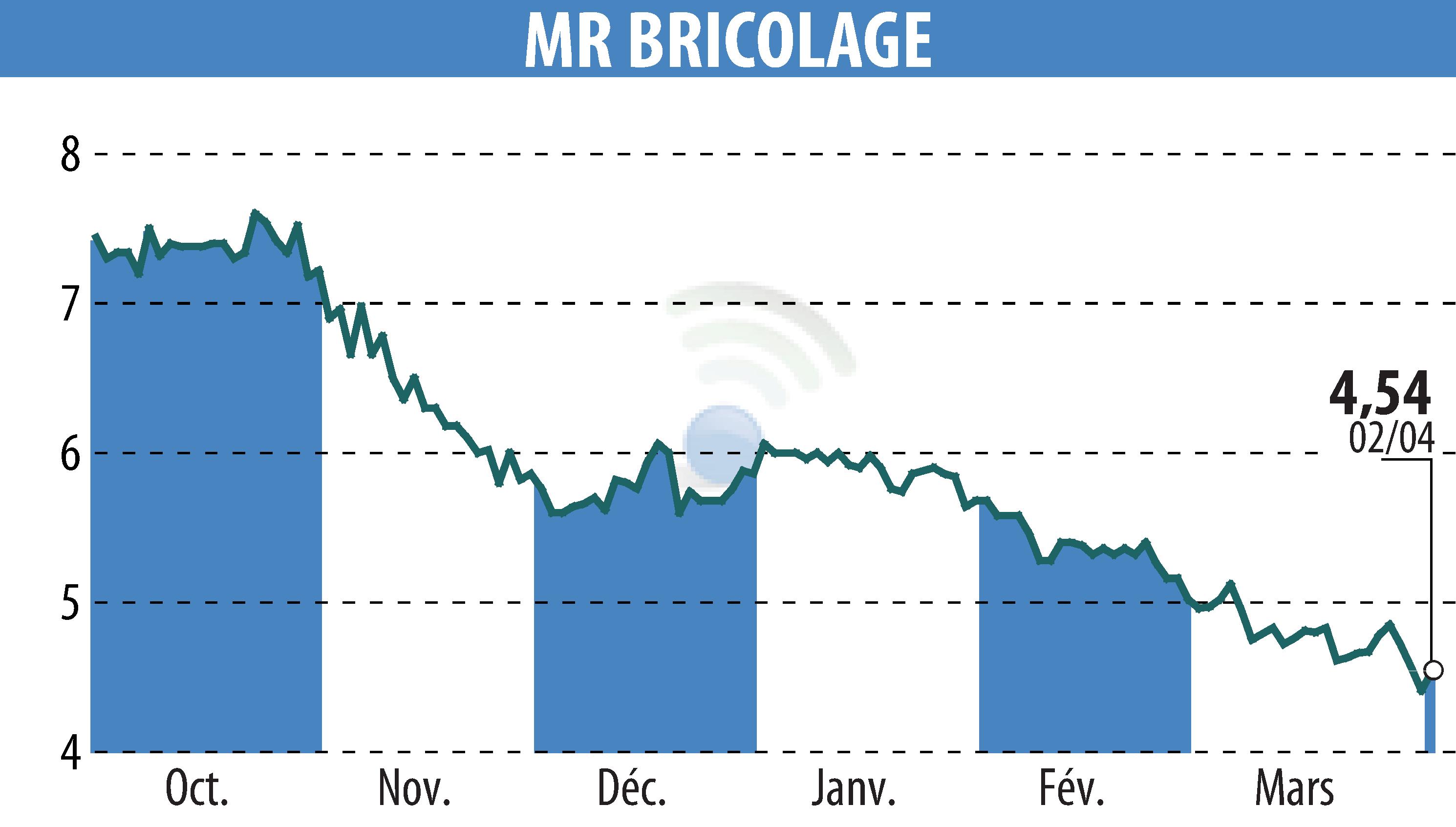Stock price chart of MR BRICOLAGE (EPA:ALMRB) showing fluctuations.