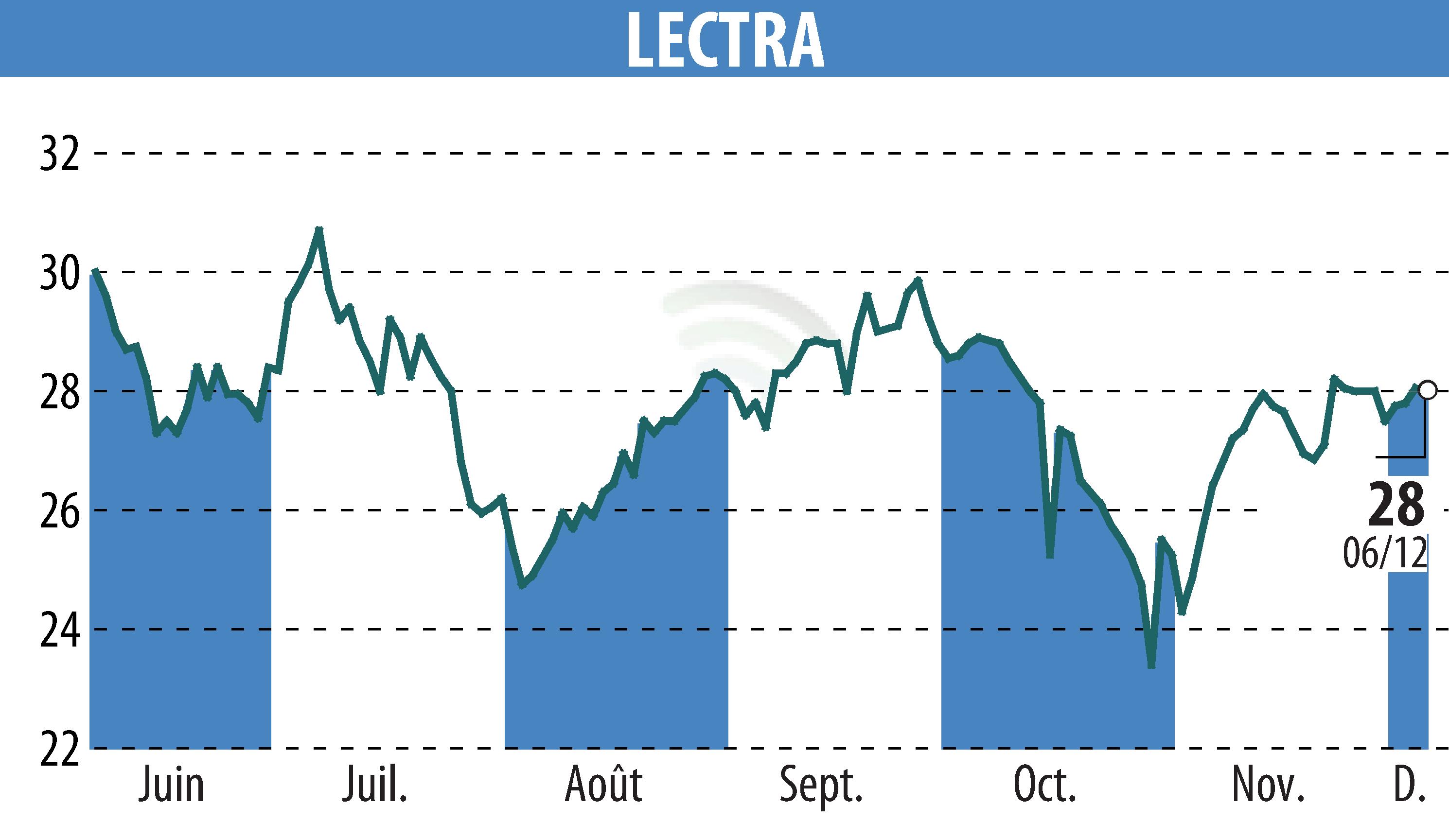 Graphique de l'évolution du cours de l'action LECTRA (EPA:LSS).