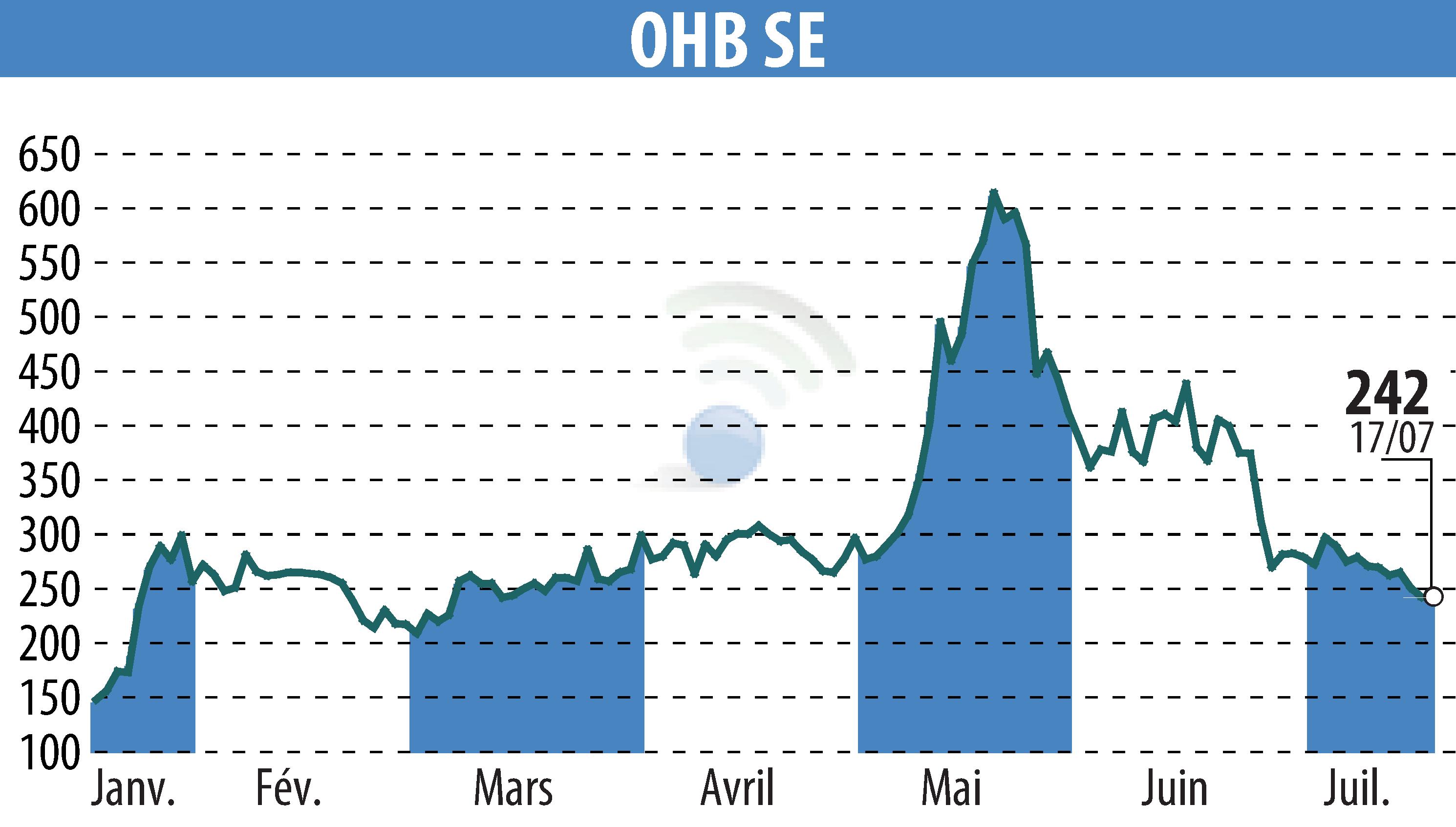 Stock price chart of OHB AG (EBR:OHB) showing fluctuations.