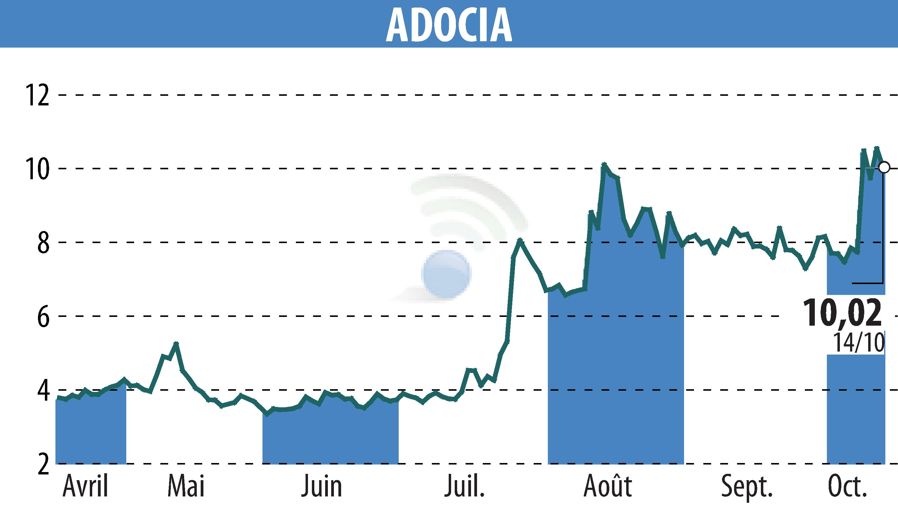 Stock price chart of ADOCIA (EPA:ADOC) showing fluctuations.