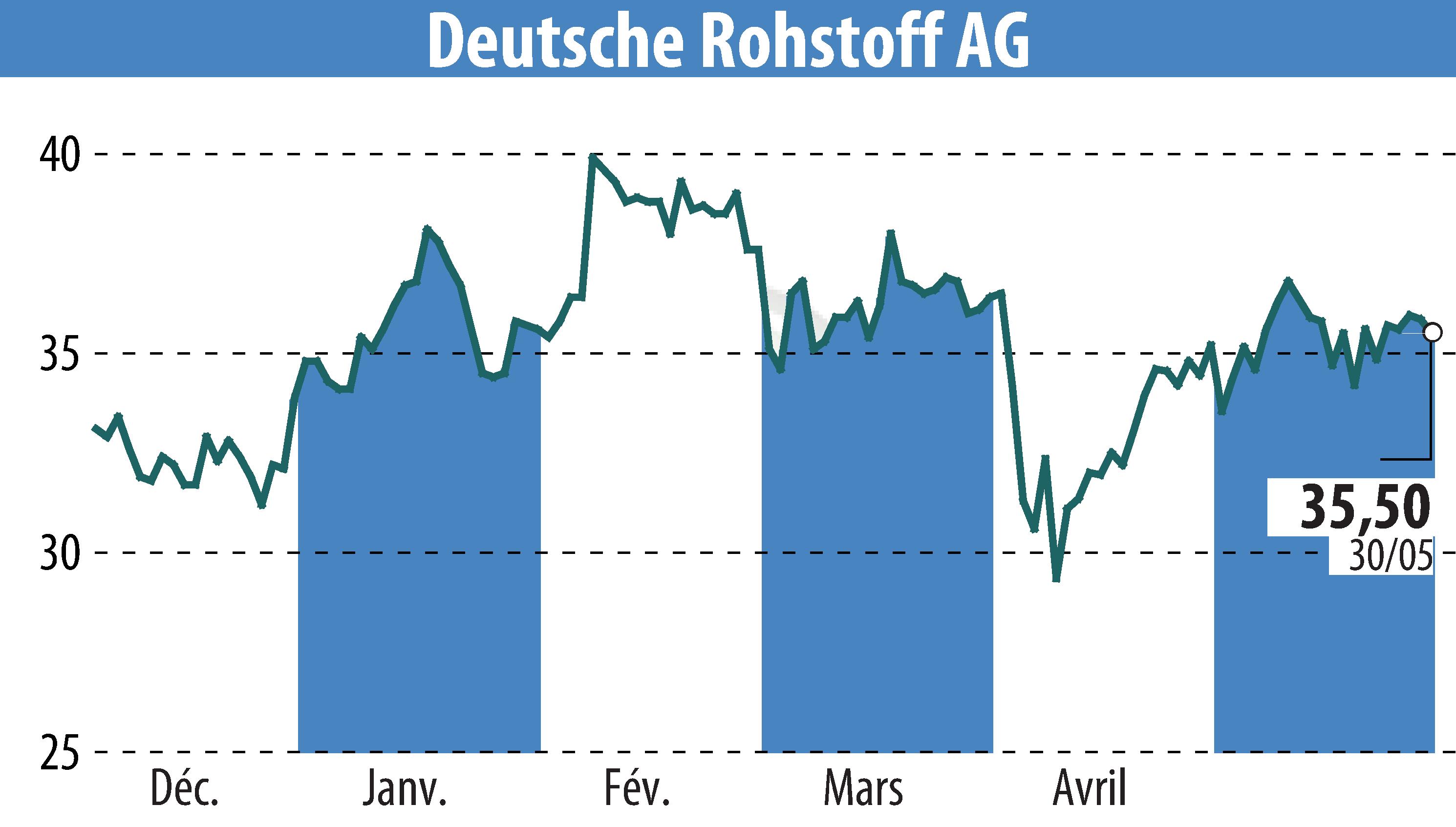 Stock price chart of Deutsche Rohstoff AG (EBR:DR0) showing fluctuations.