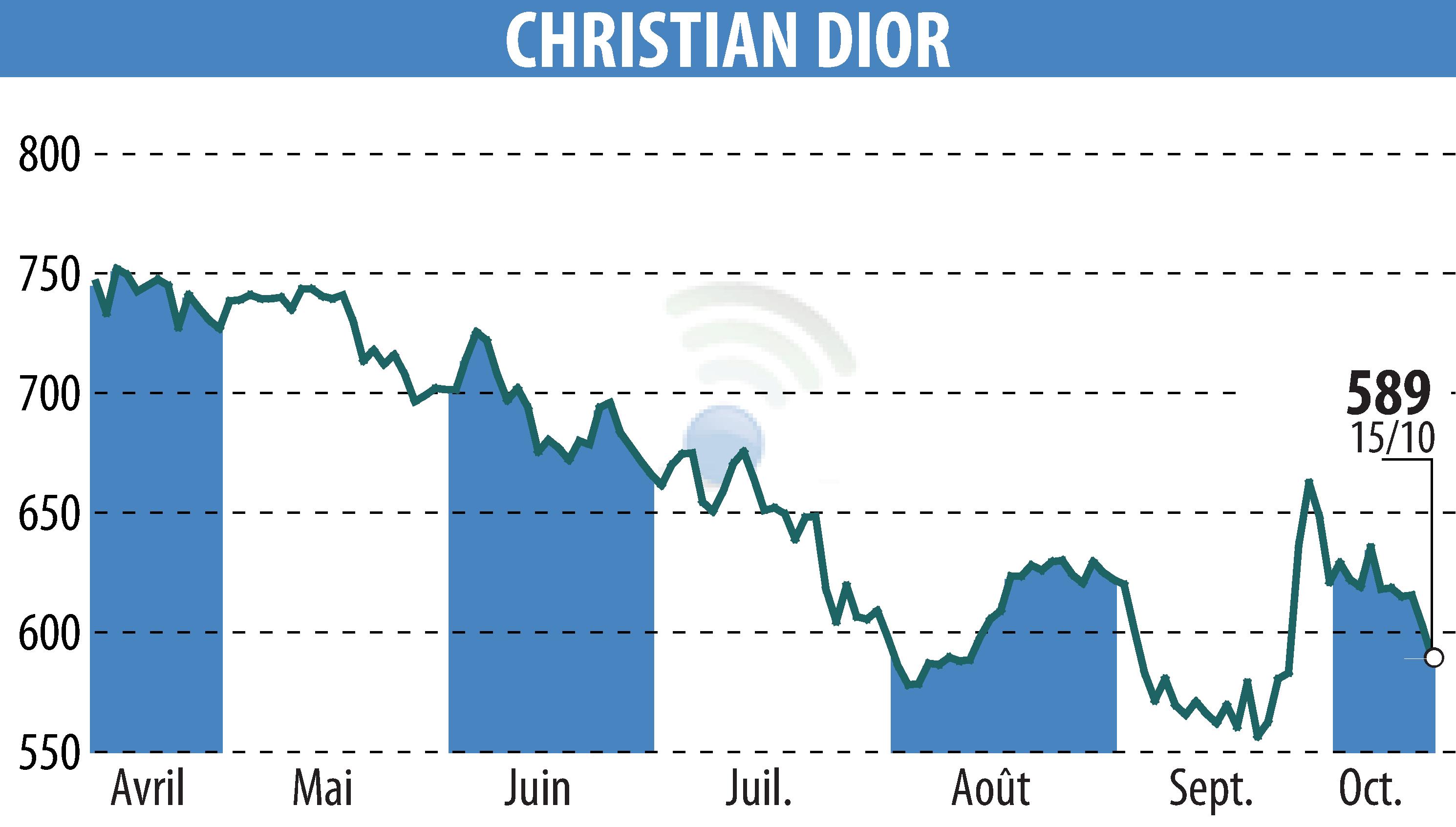 Stock price chart of CHRISTIAN DIOR (EPA:CDI) showing fluctuations.