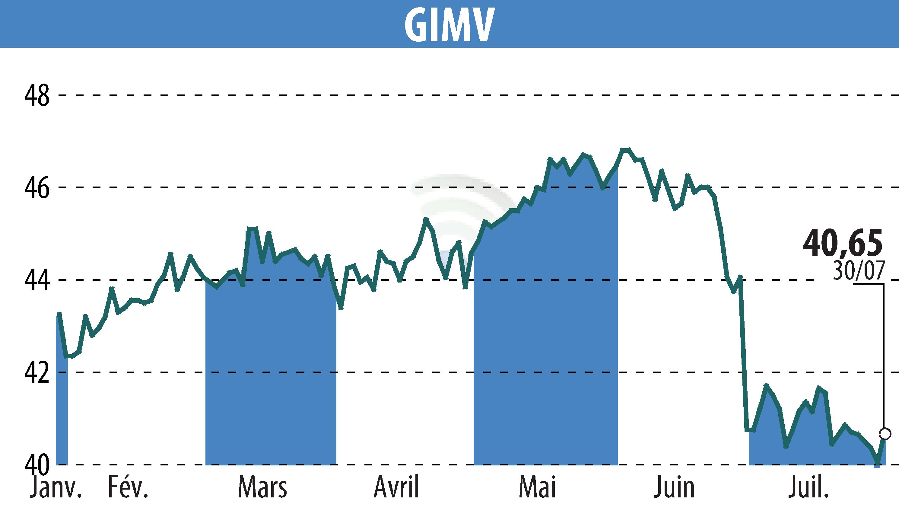 Graphique de l'évolution du cours de l'action Gimv (EBR:GIMB).