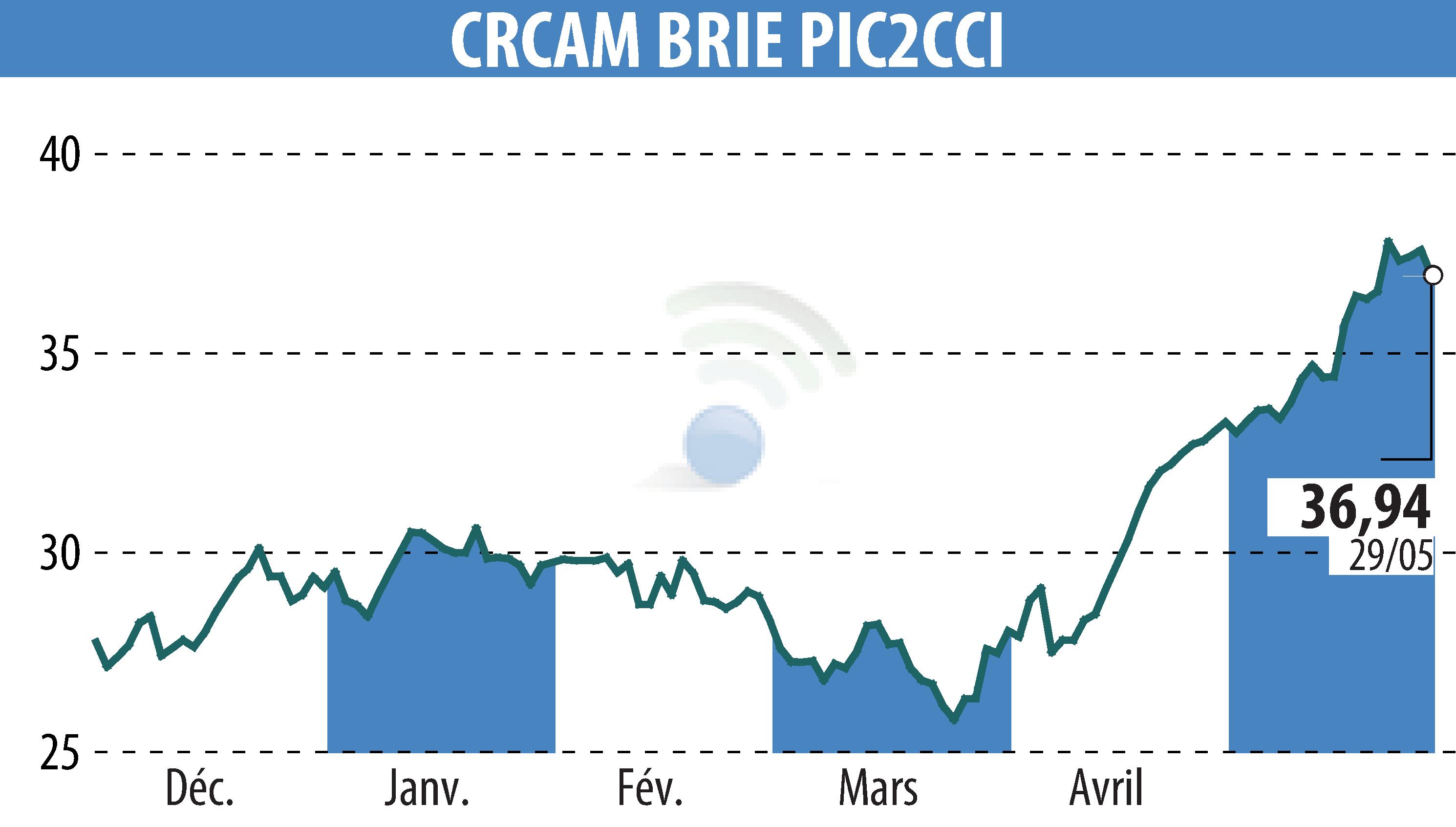 Graphique de l'évolution du cours de l'action Crédit Agricole Brie Picardie (EPA:CRBP2).