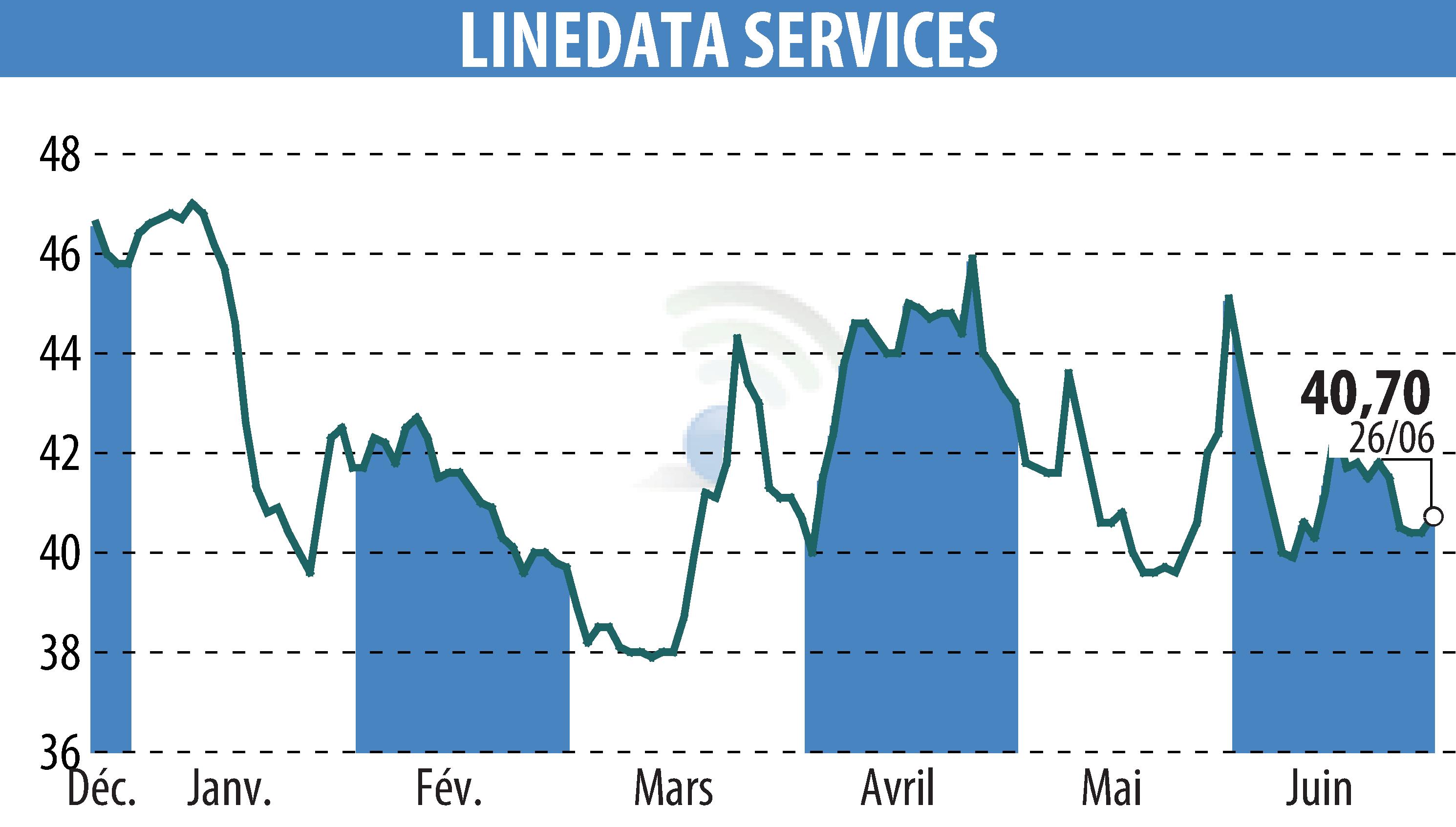Stock price chart of LINEDATA SERVICES (EPA:LIN) showing fluctuations.