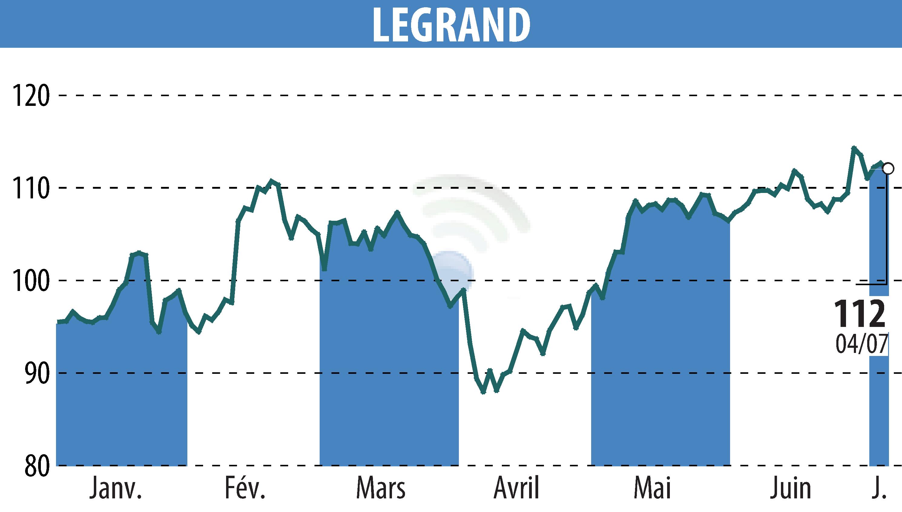 Graphique de l'évolution du cours de l'action LEGRAND (EPA:LR).
