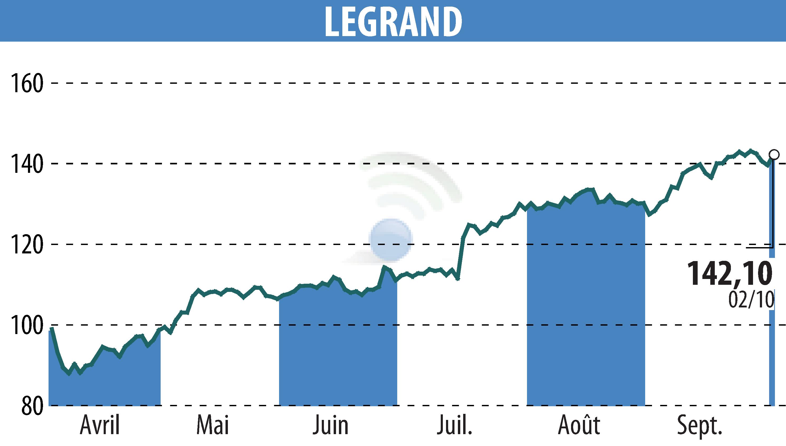 Graphique de l'évolution du cours de l'action LEGRAND (EPA:LR).