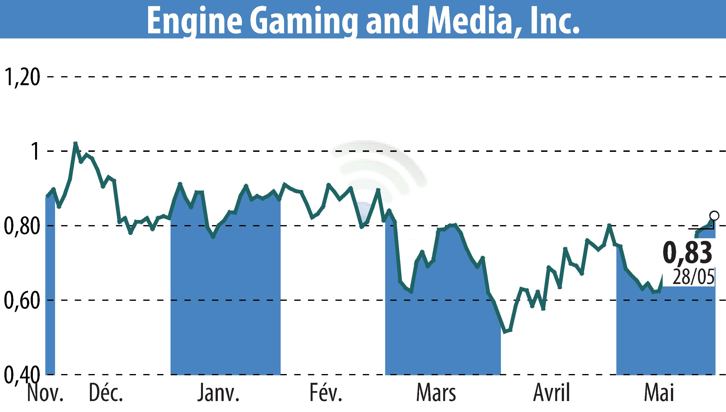 Stock price chart of GameSquare Holdings, Inc. (EBR:GAME) showing fluctuations.