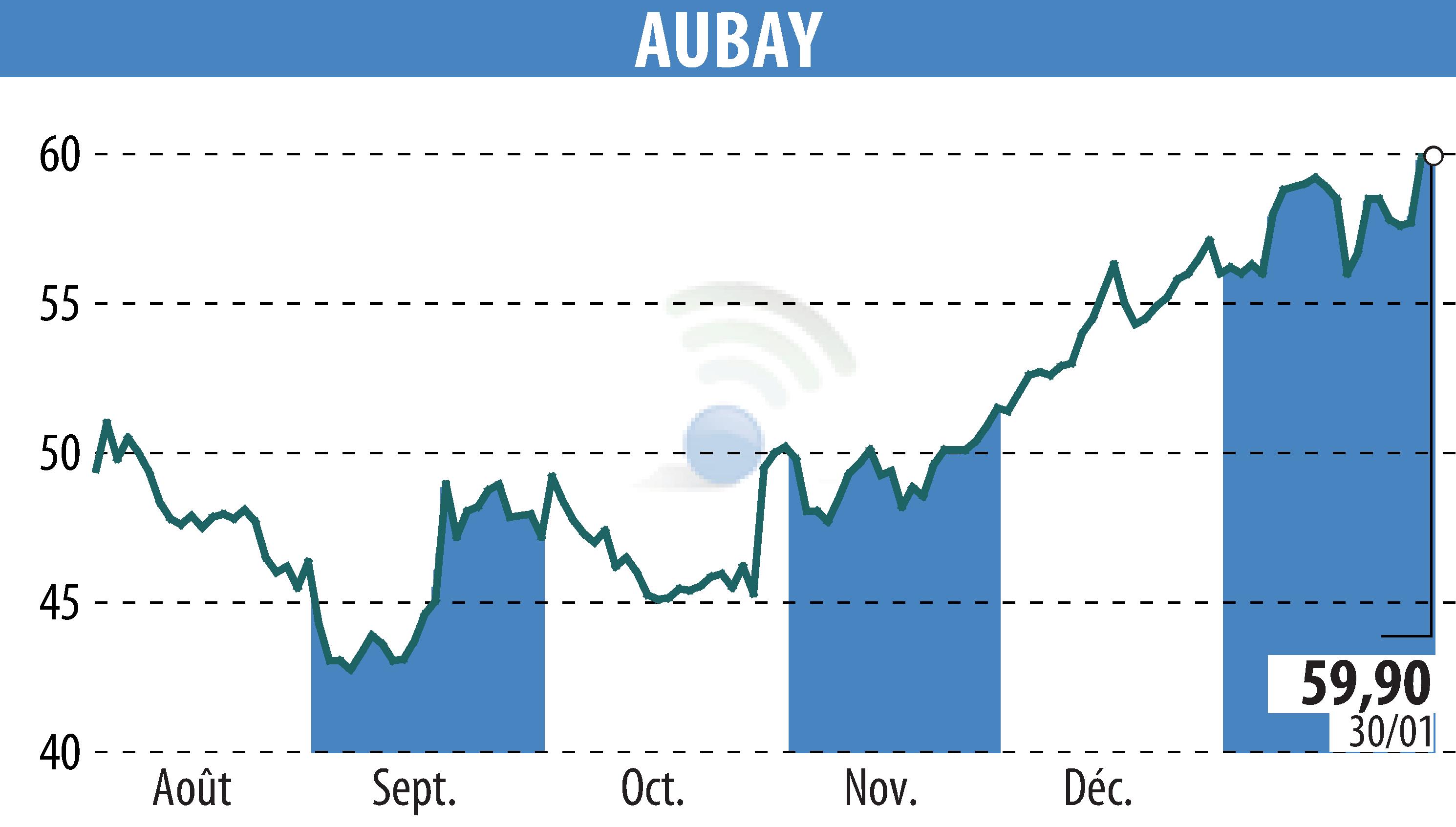 Stock price chart of AUBAY (EPA:AUB) showing fluctuations.