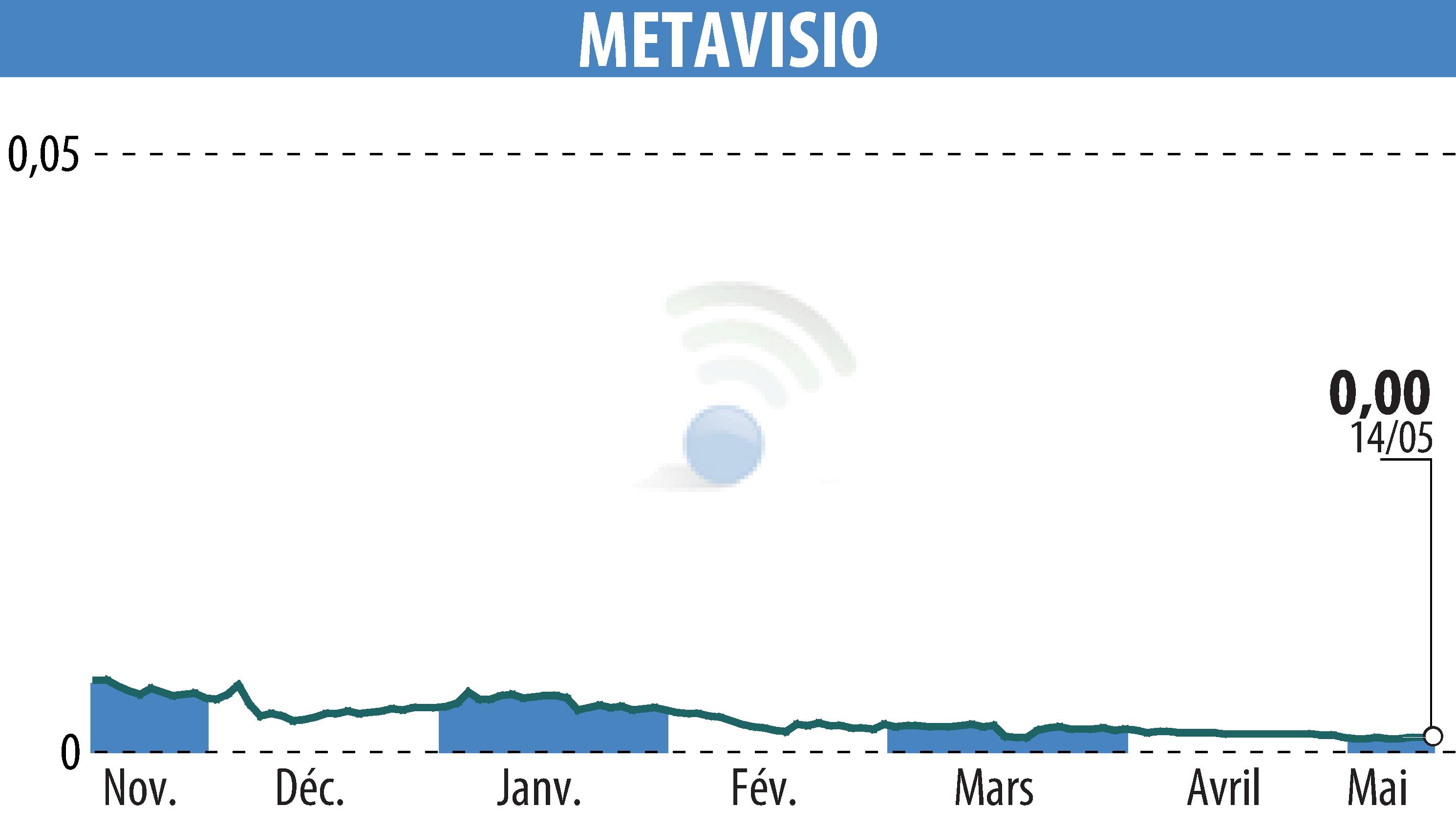Graphique de l'évolution du cours de l'action METAVISIO (EPA:ALTHO).