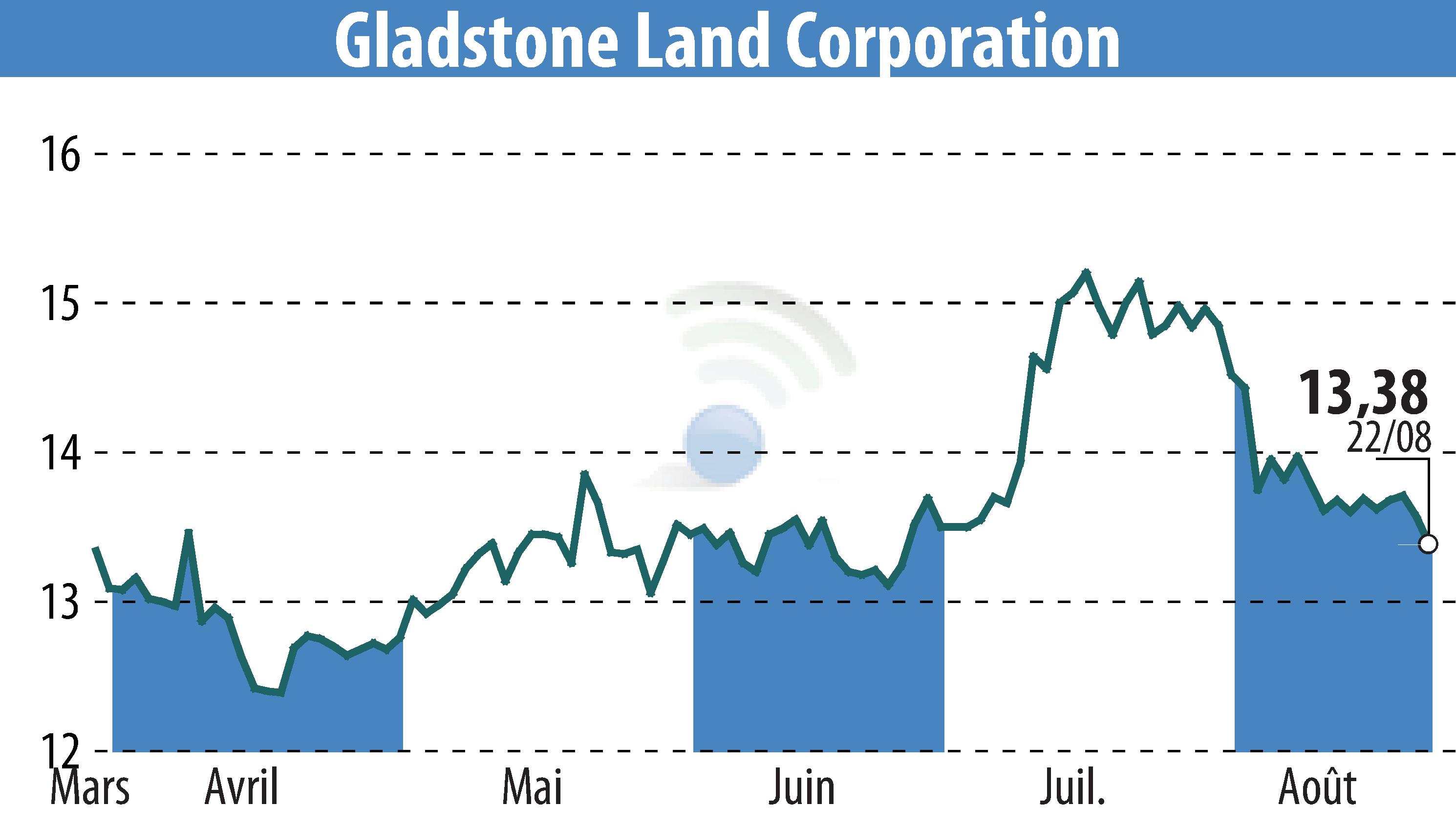 Stock price chart of Gladstone Land Corporation (EBR:LAND) showing fluctuations.