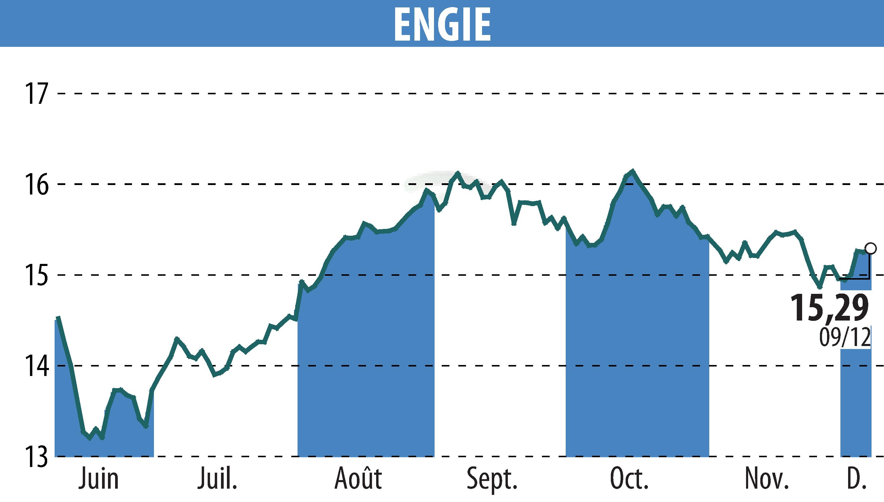 Stock price chart of ENGIE (EPA:ENGI) showing fluctuations.