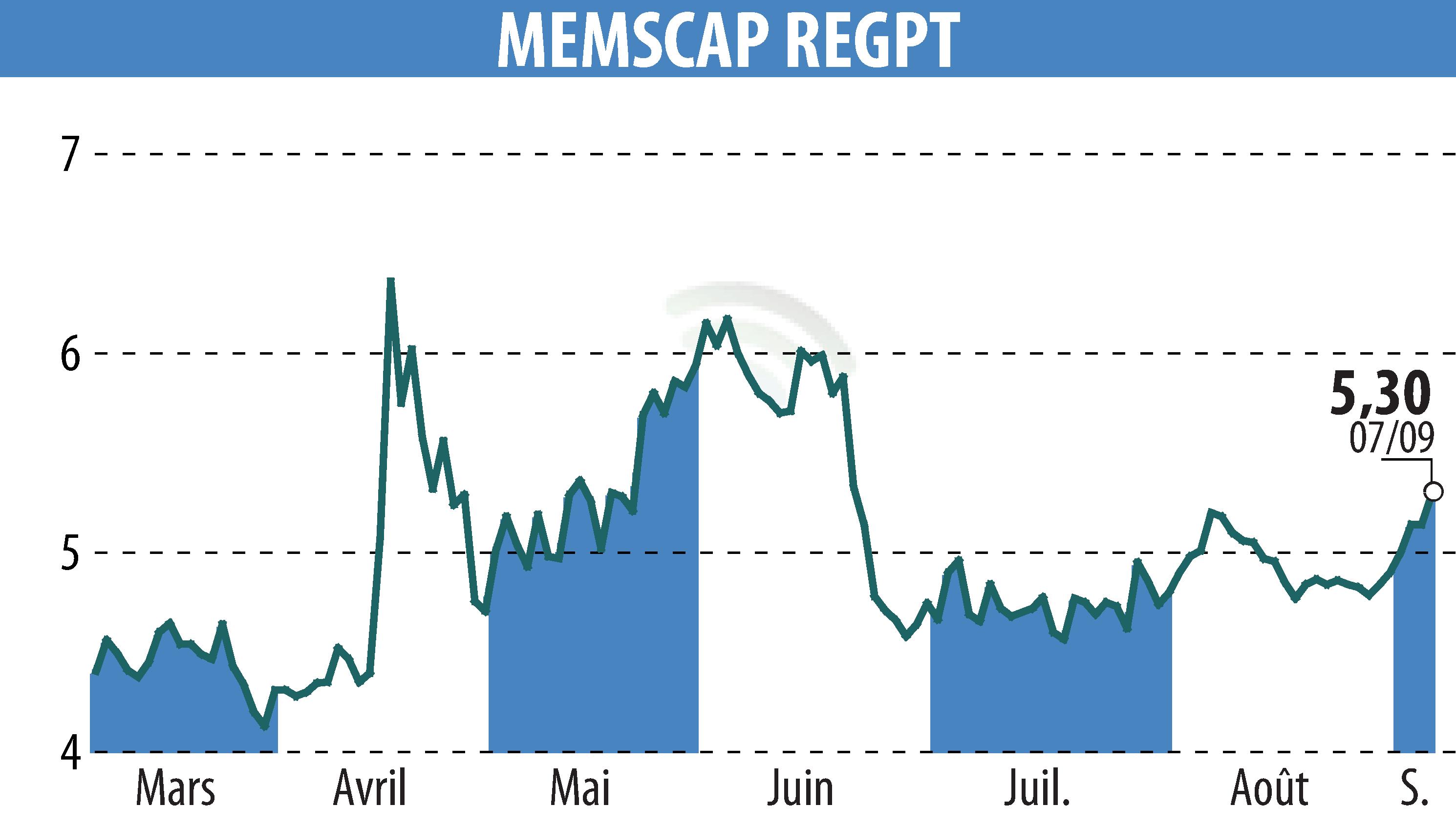 Stock price chart of MEMSCAP (EPA:MEMS) showing fluctuations.
