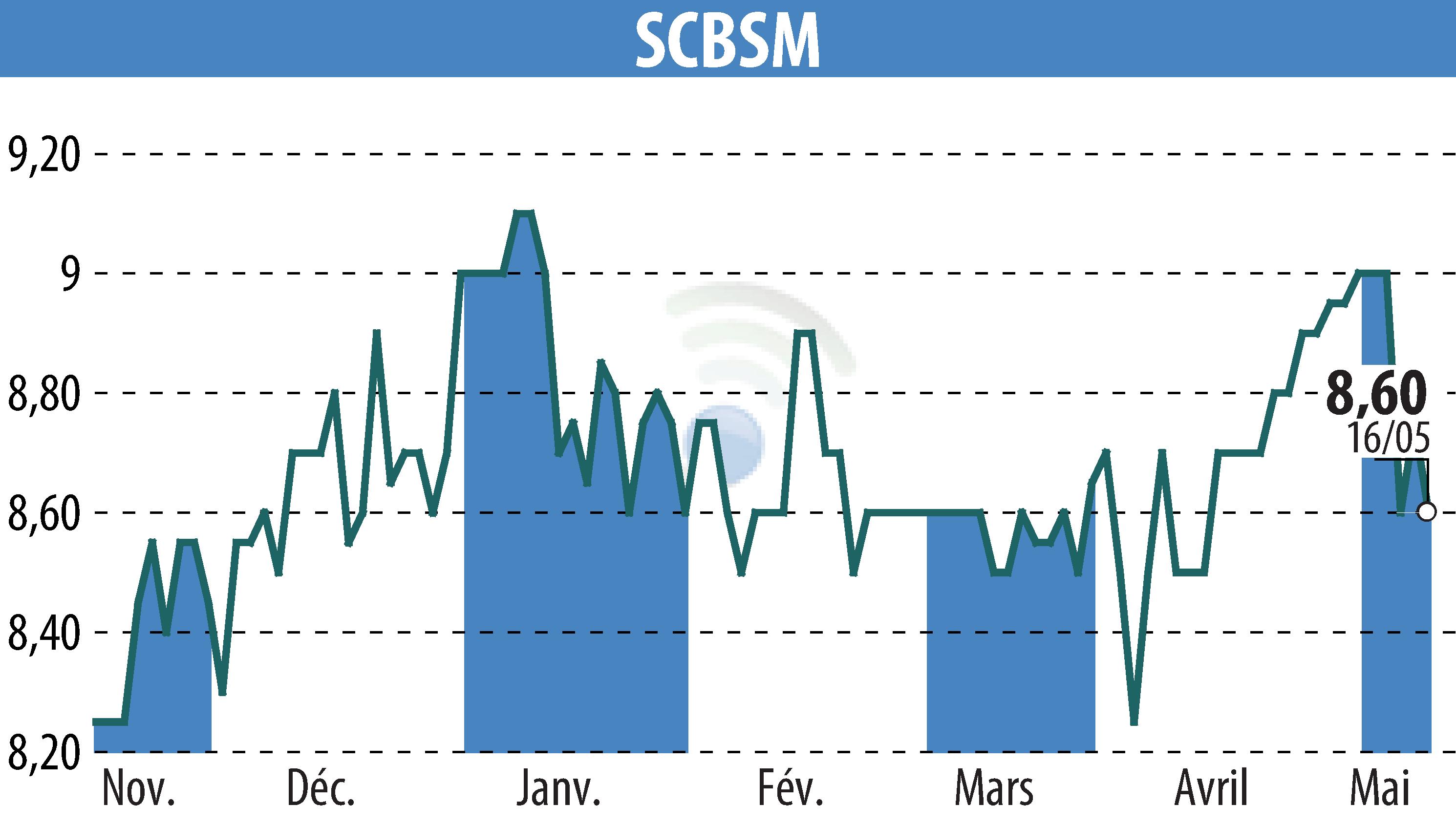 Stock price chart of SCBSM (EPA:CBSM) showing fluctuations.