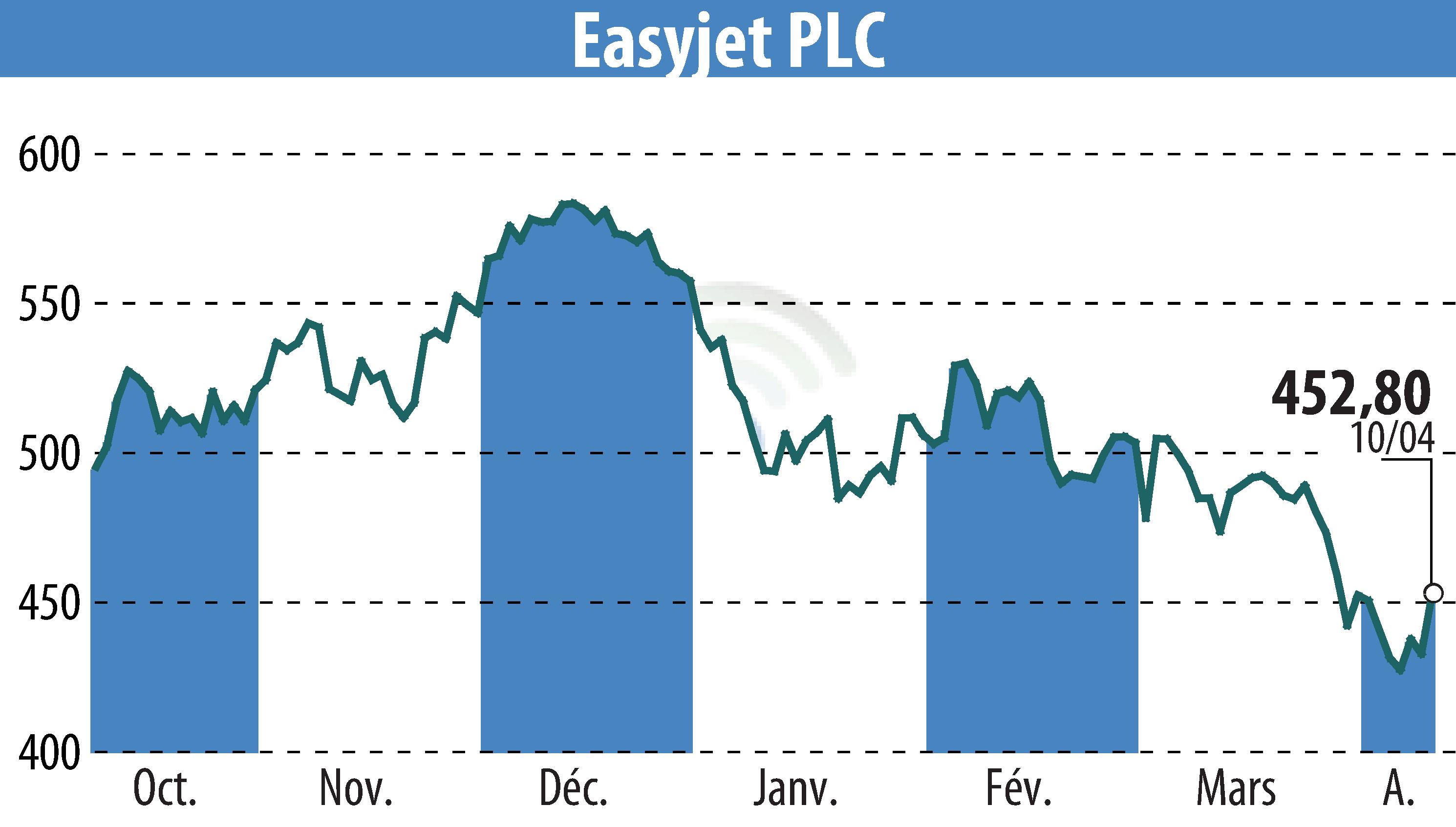 Graphique de l'évolution du cours de l'action EasyJet (EBR:EZJ).