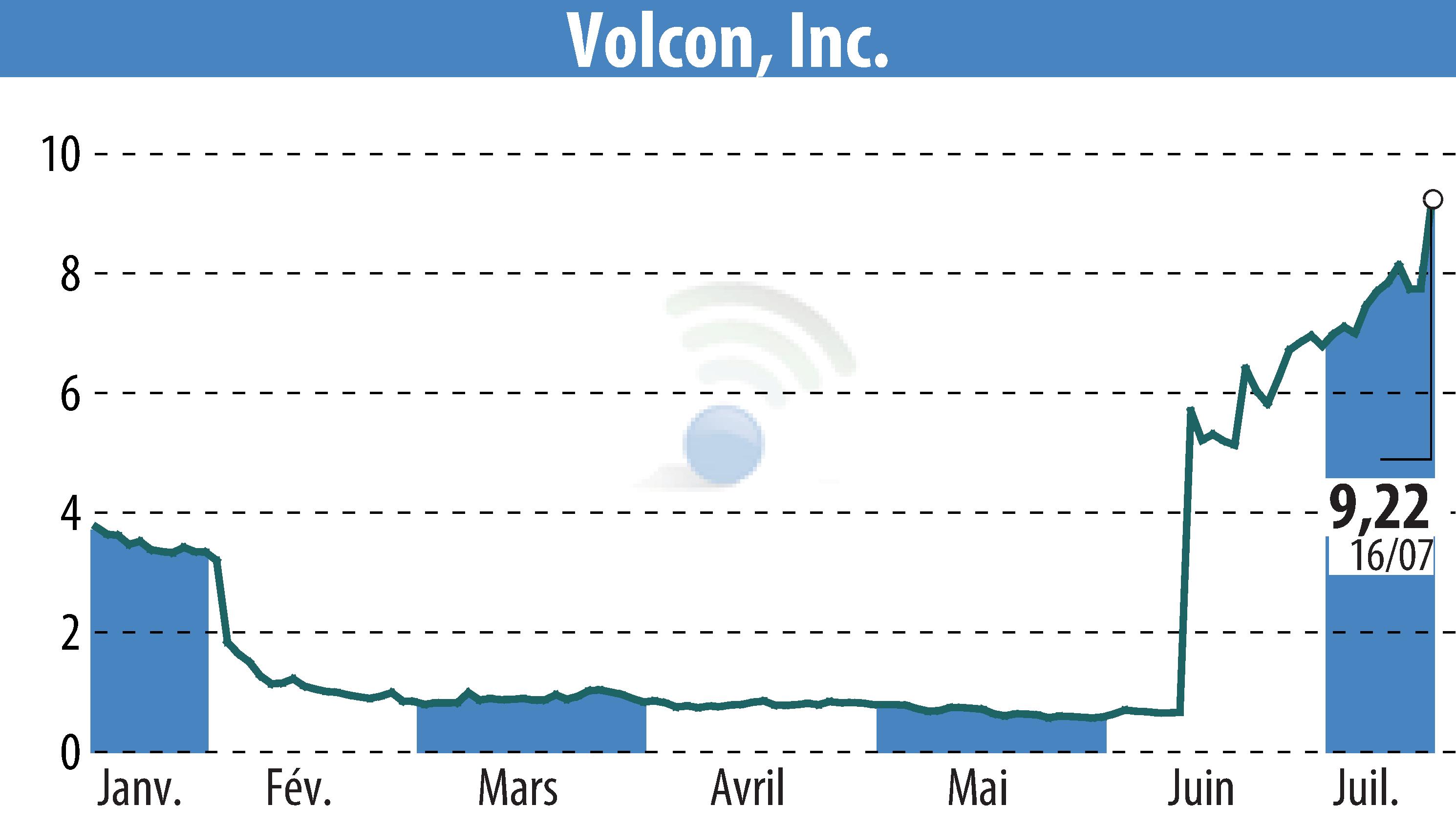 Stock price chart of Volcon EPowersports, Inc. (EBR:VLCN) showing fluctuations.