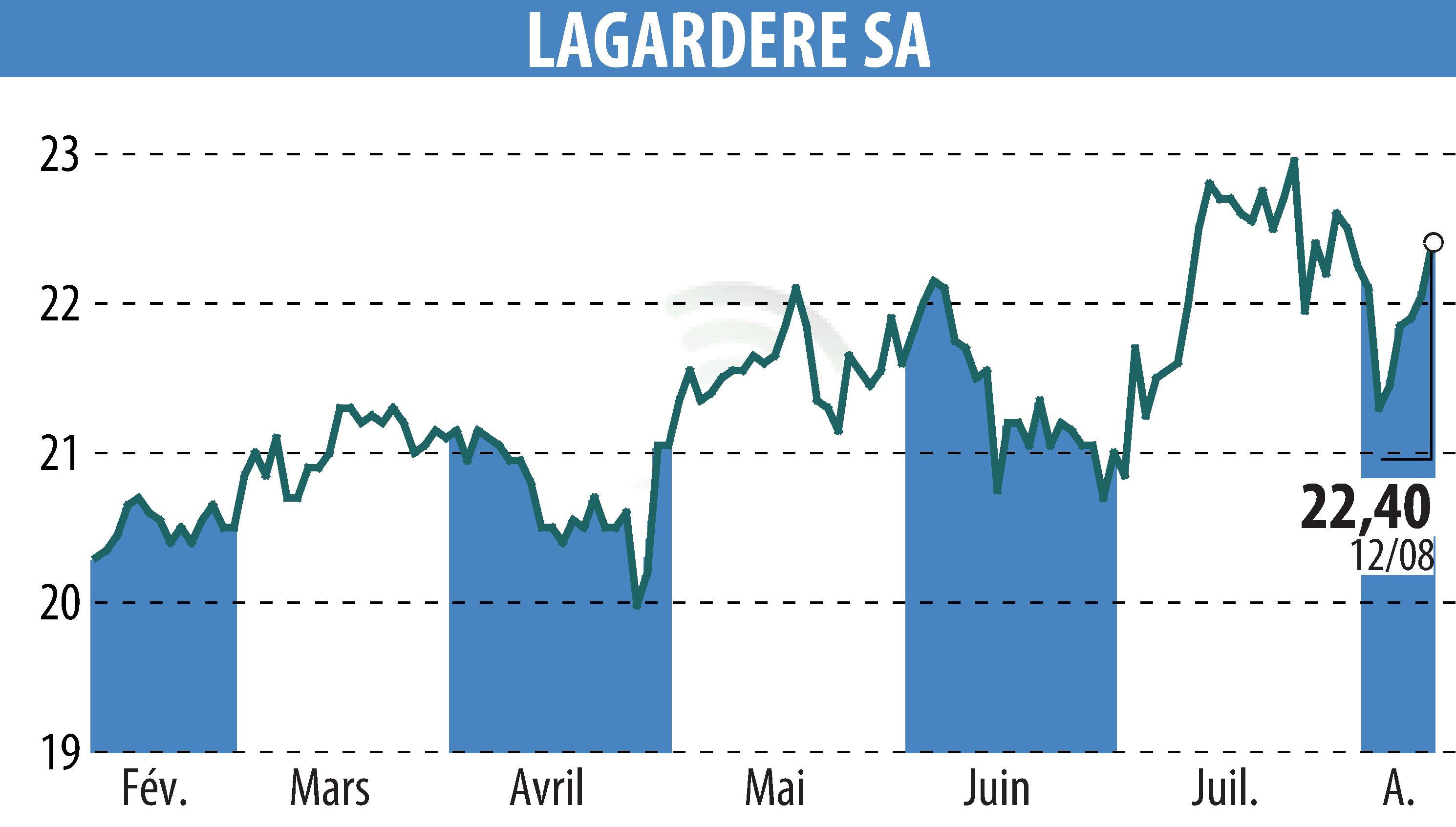 Graphique de l'évolution du cours de l'action LAGARDERE (EPA:MMB).