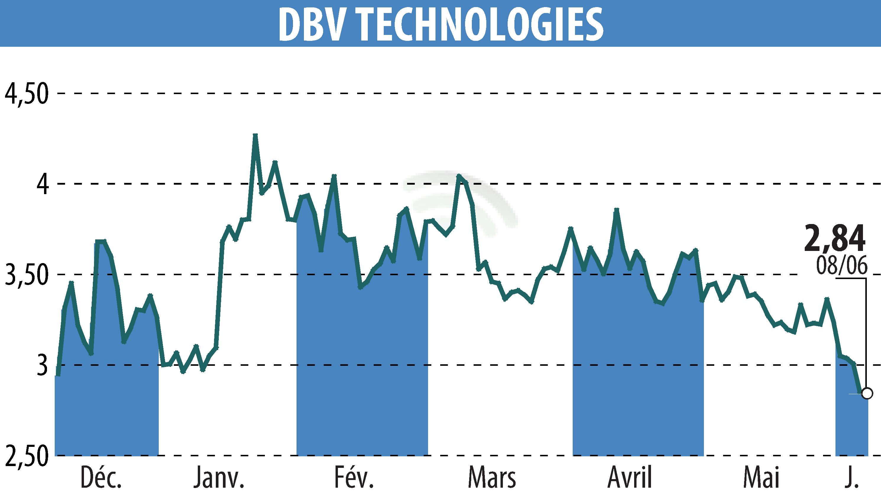 Graphique de l'évolution du cours de l'action DBV TECHNOLOGIES (EPA:DBV).