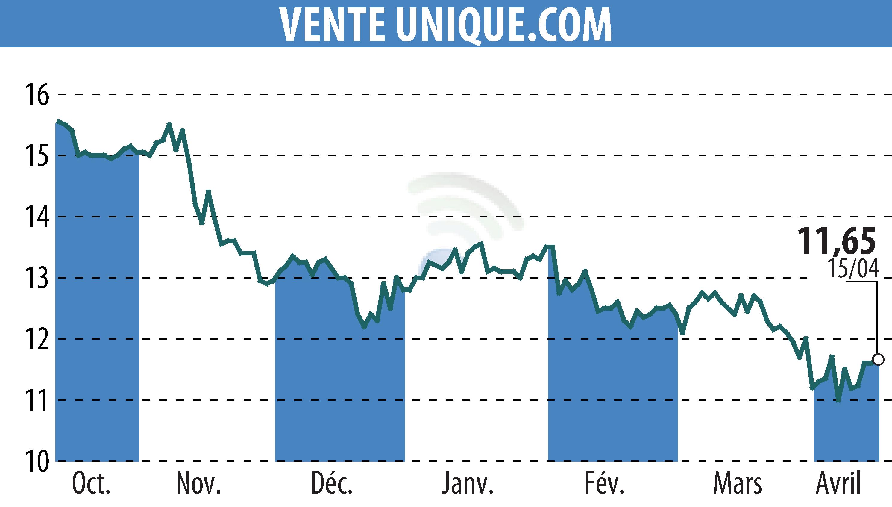 Stock price chart of VENTE UNIQUE.COM (EPA:ALVU) showing fluctuations.