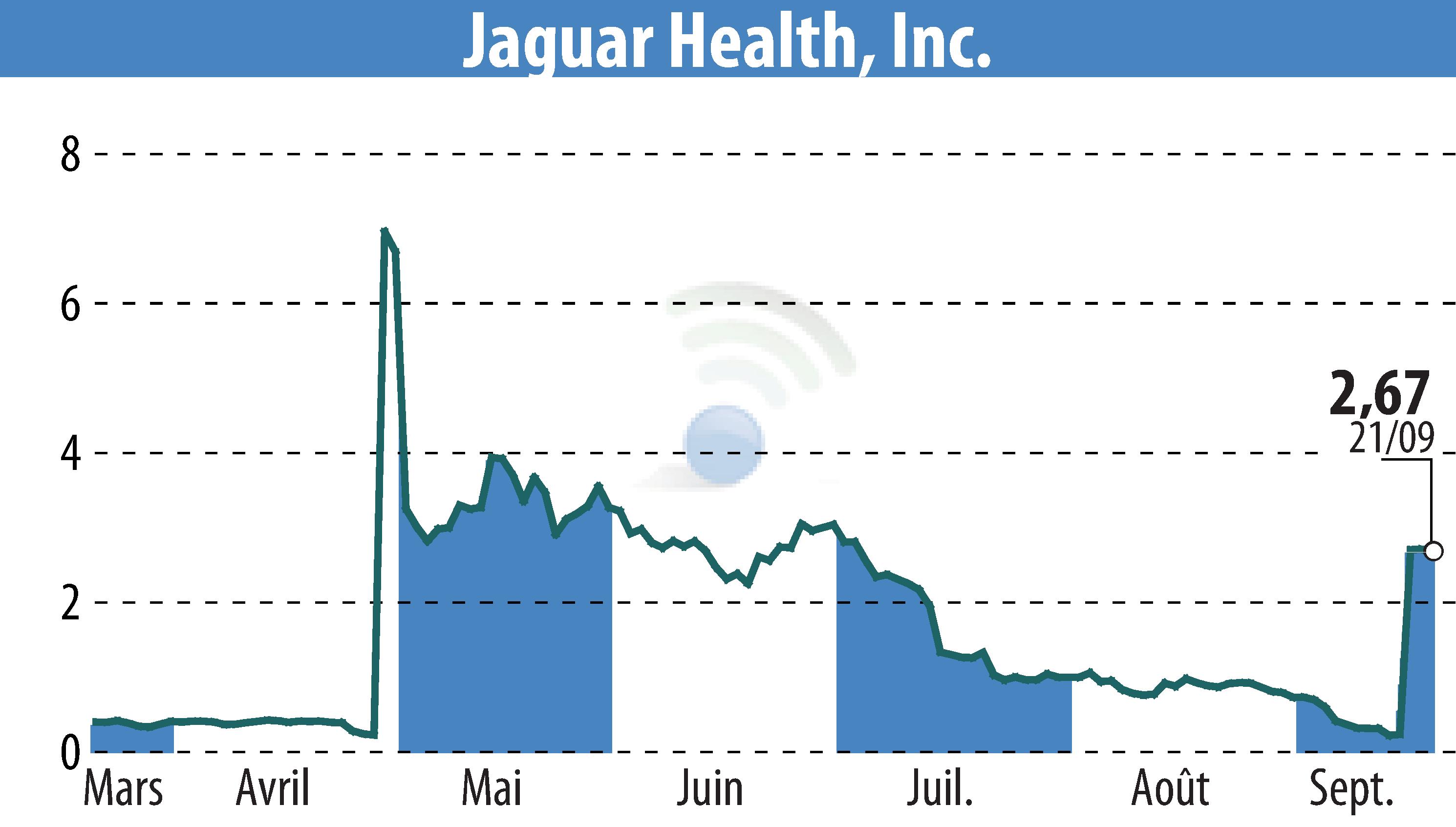 Graphique de l'évolution du cours de l'action Jaguar Health, Inc. (EBR:JAGX).