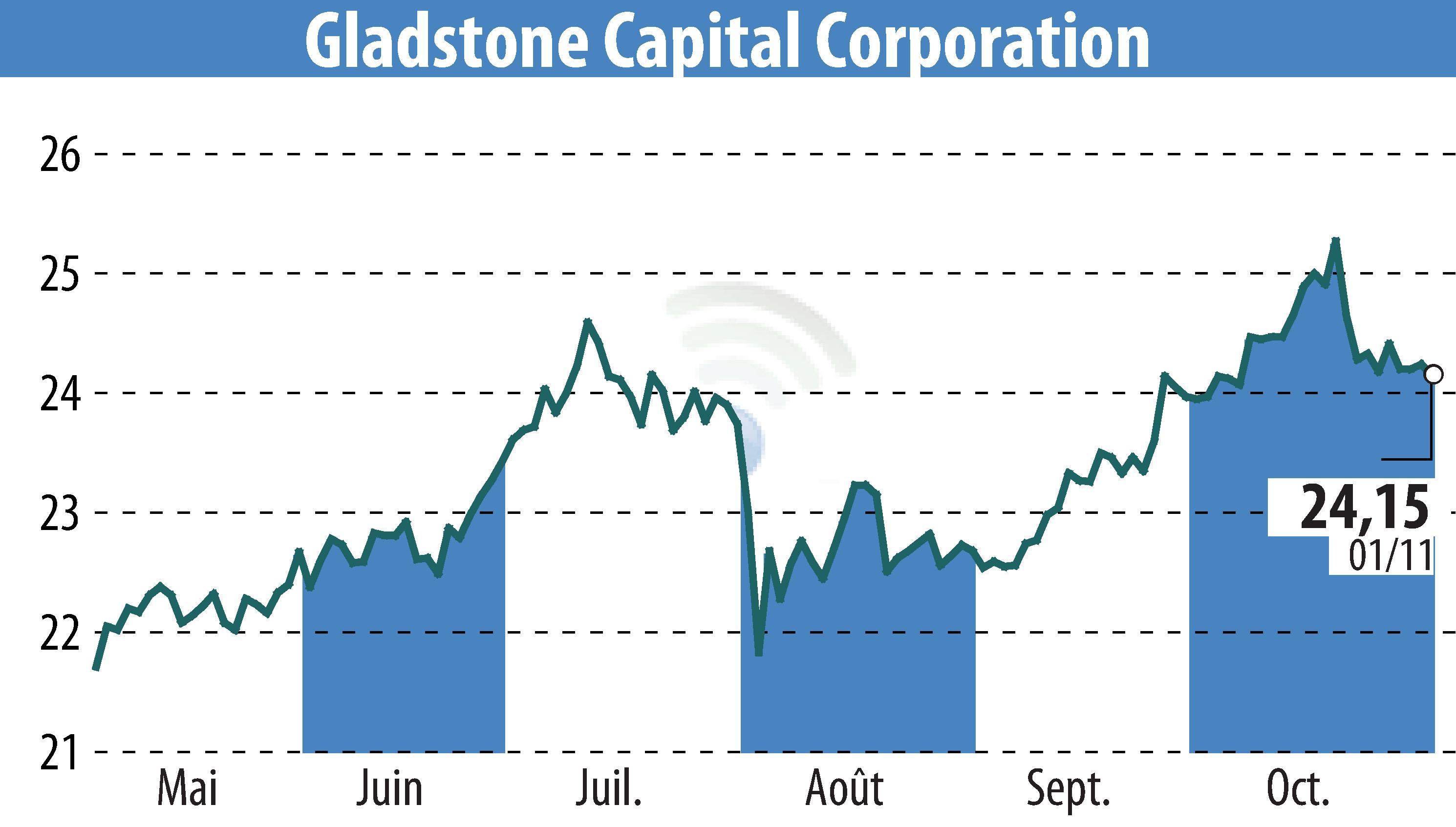 Stock price chart of Gladstone Capital Corporation (EBR:GLAD) showing fluctuations.