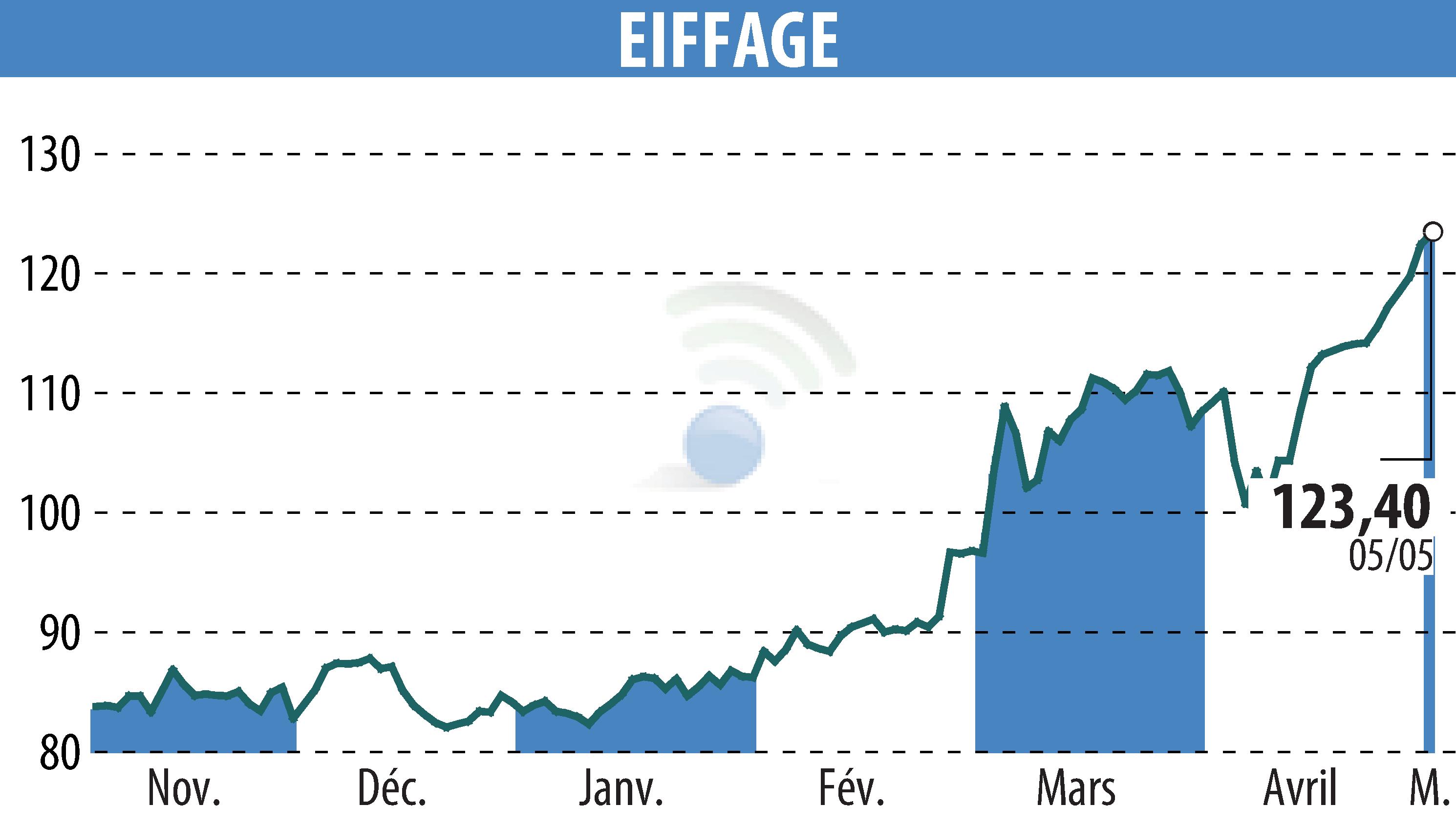 Graphique de l'évolution du cours de l'action EIFFAGE (EPA:FGR).