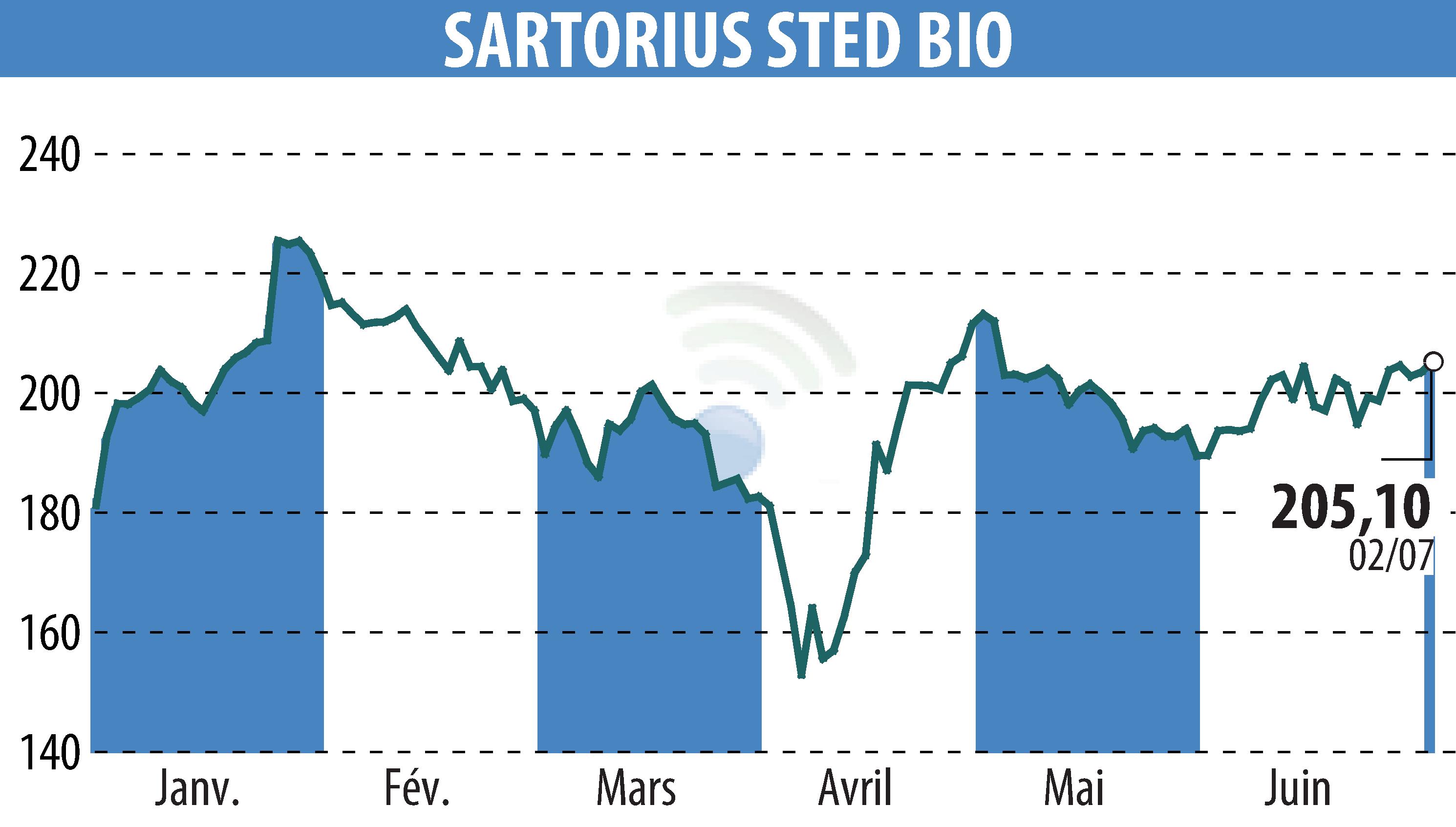 Graphique de l'évolution du cours de l'action SARTORIUS STED BIO (EPA:DIM).