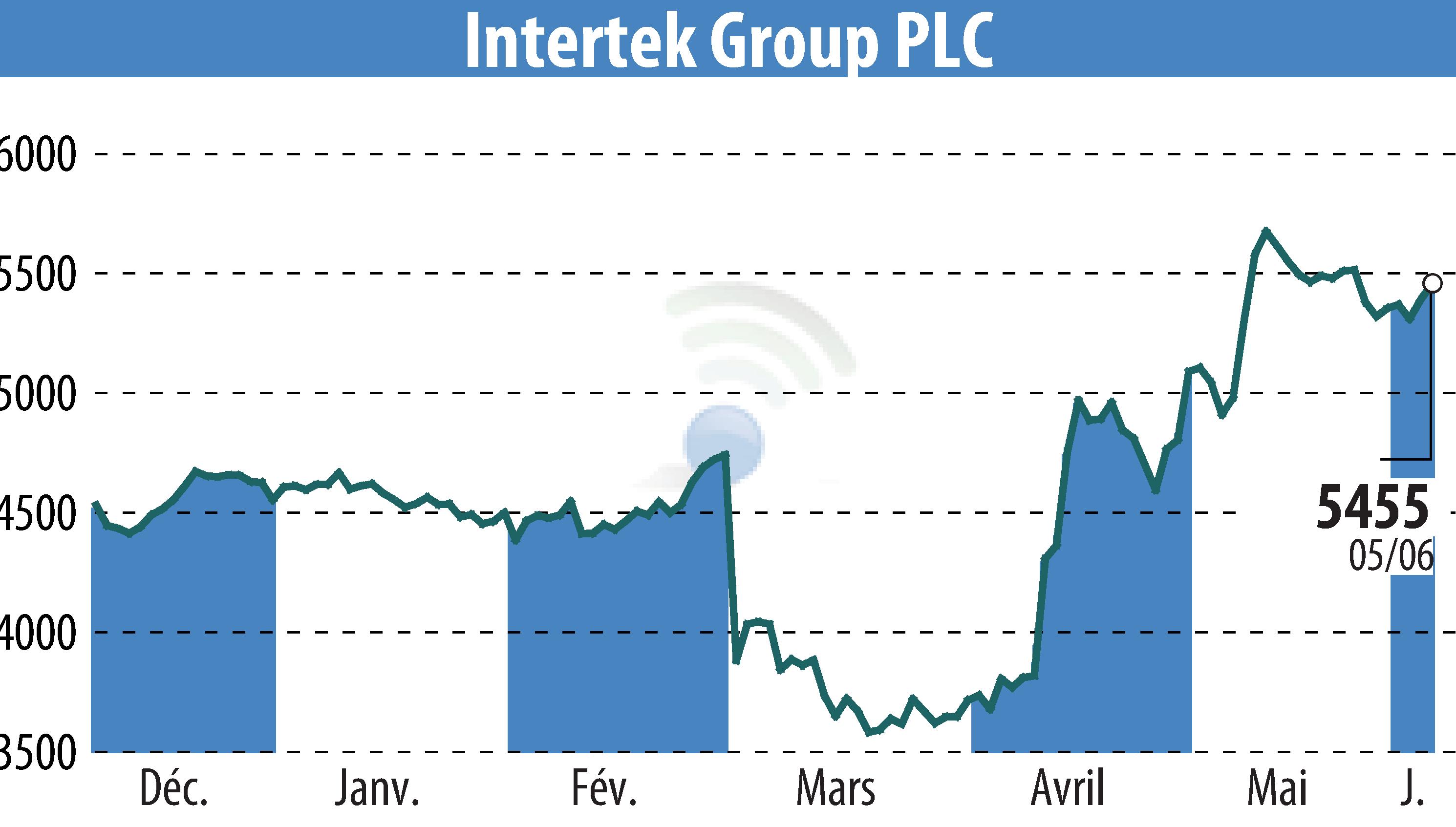 Stock price chart of Intertek Group Plc (EBR:ITRK) showing fluctuations.