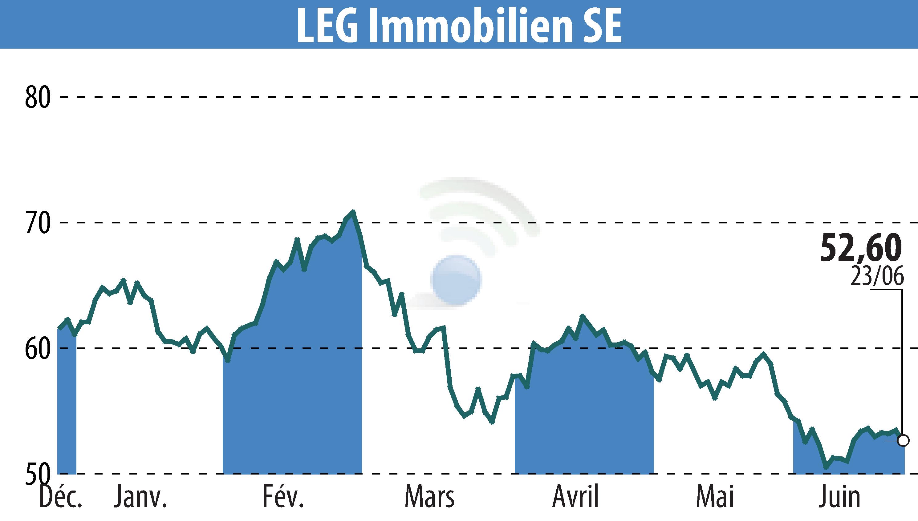 Graphique de l'évolution du cours de l'action LEG Immobilien AG (EBR:LEG).