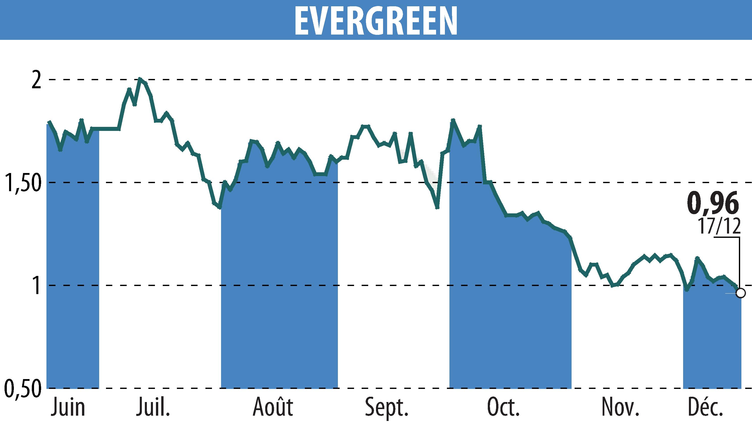 Stock price chart of EVERGREEN (EPA:EGR) showing fluctuations.